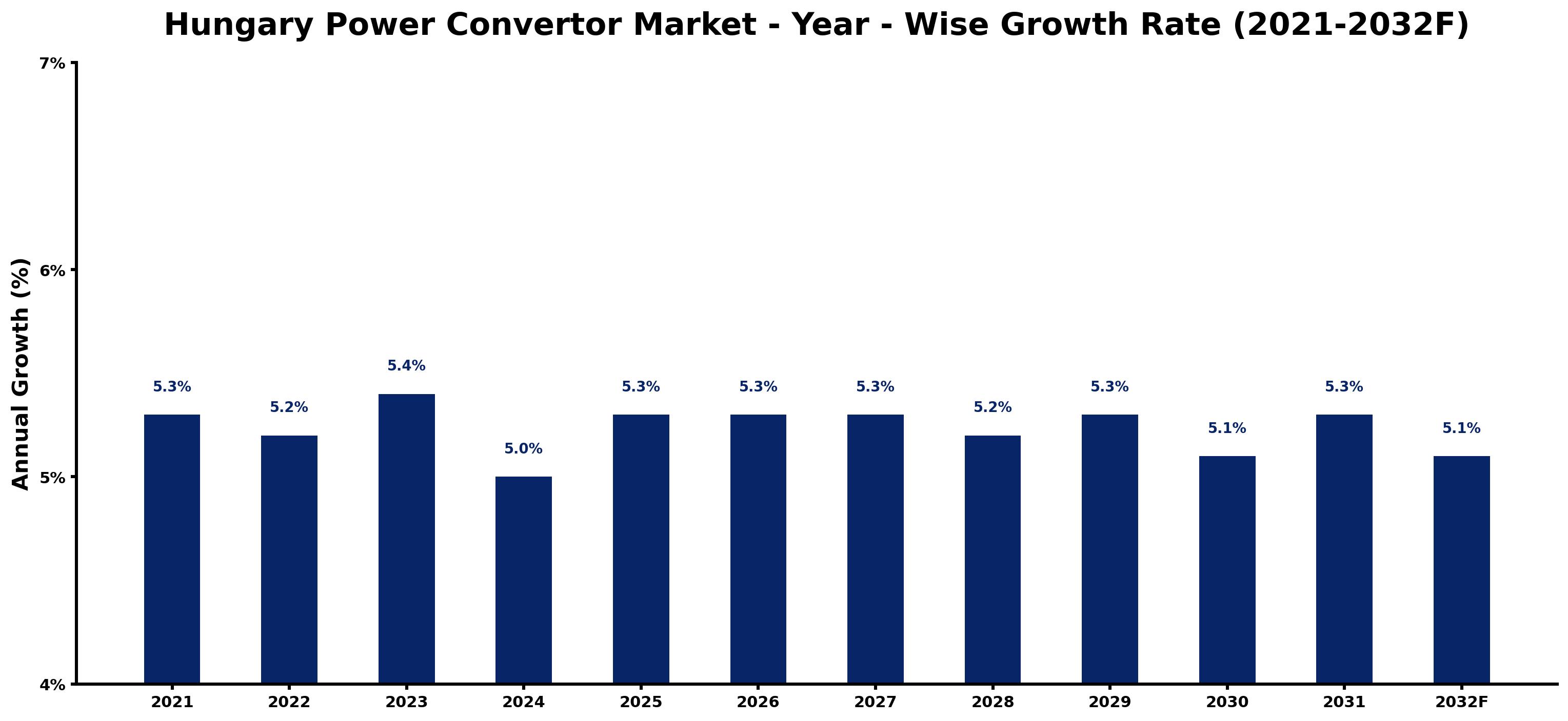 Hungary Power Convertor Market Year-wise Growth Rate and Key Drivers