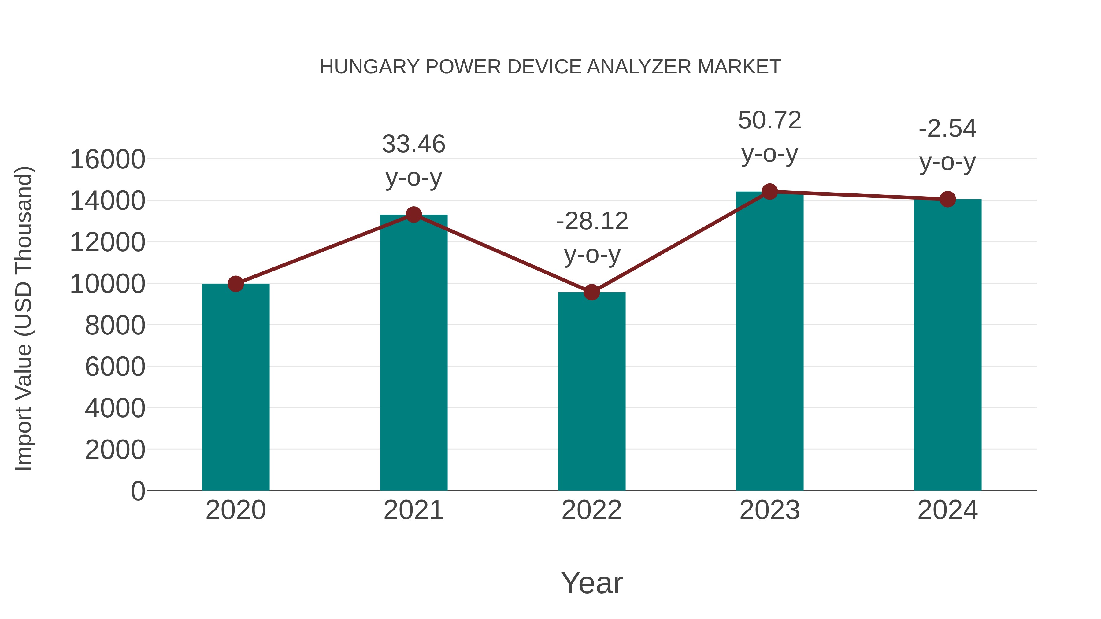  Hungary Power Device Analyzer Market: Import Trend Analysis