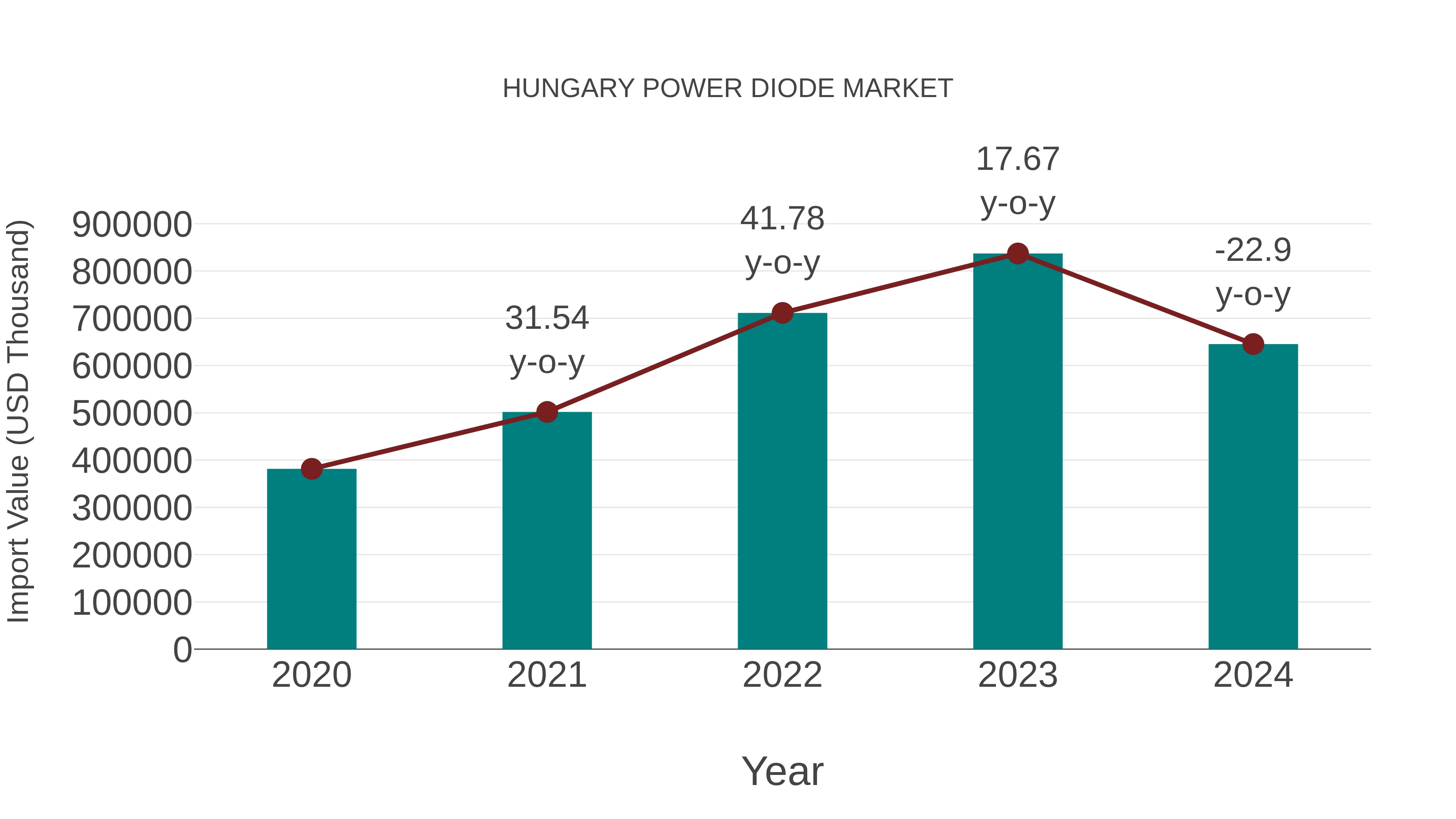  Hungary Power Diode Market: Import Trend Analysis