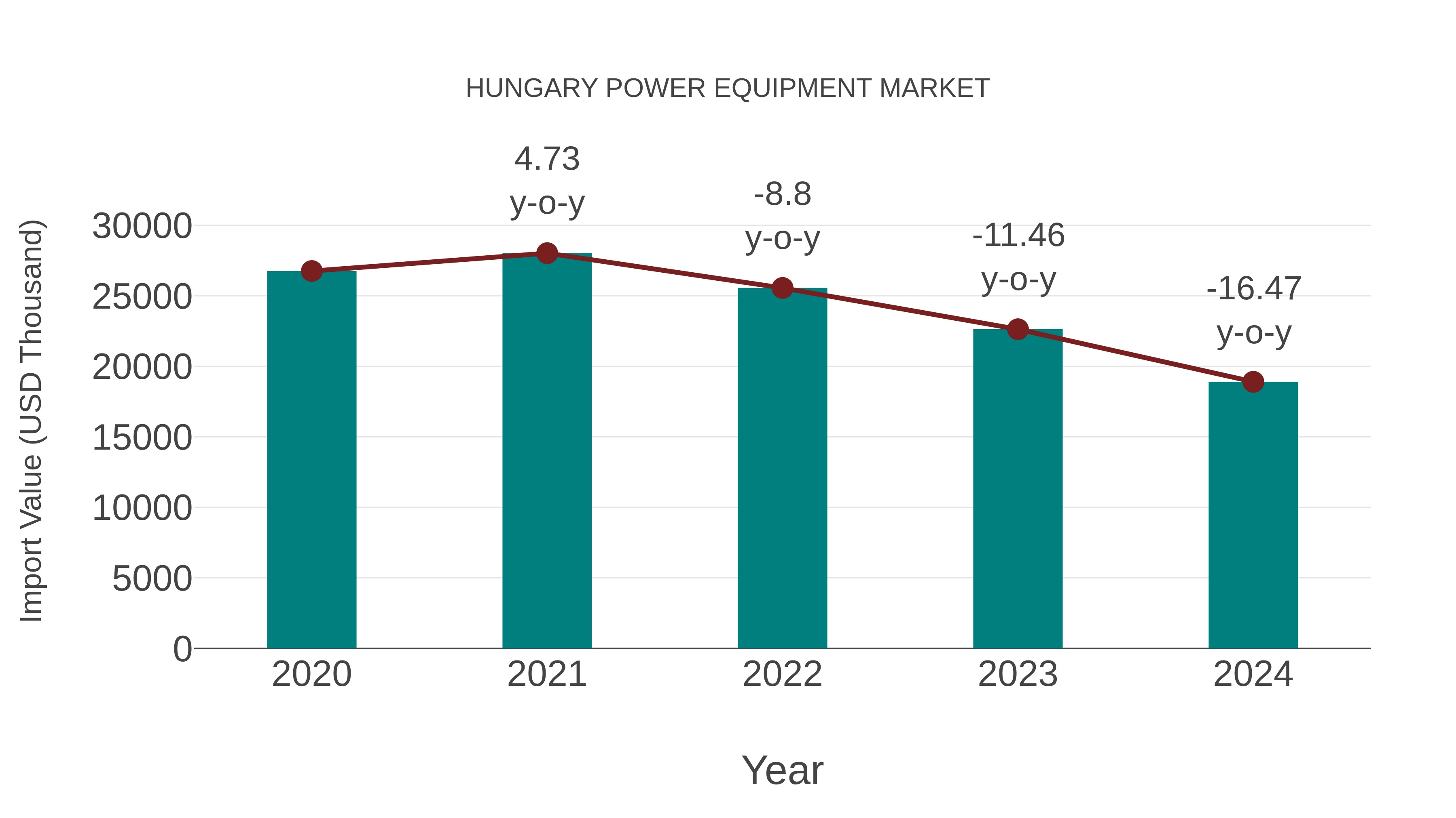  Hungary Power Equipment Market: Import Trend Analysis