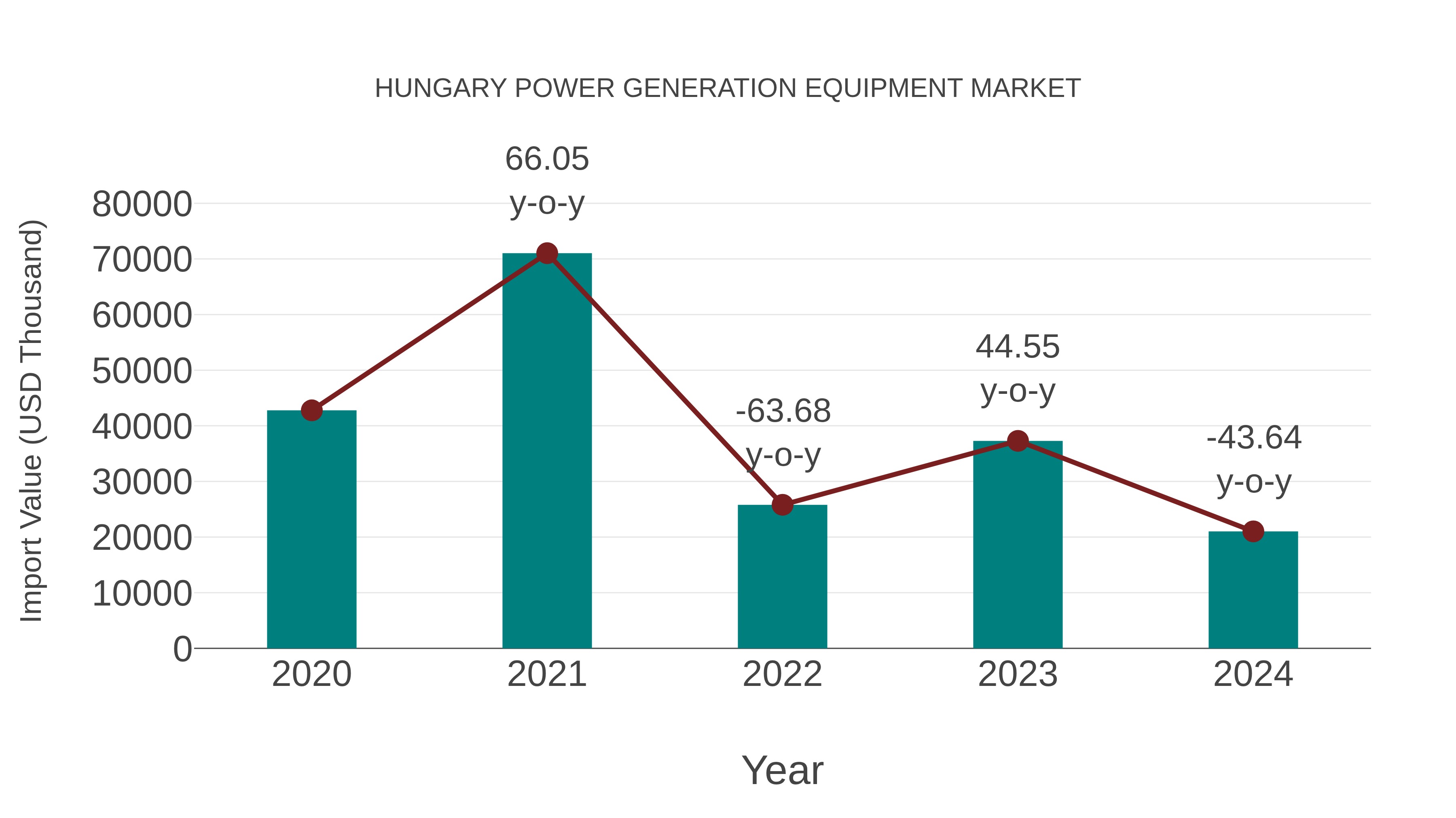  Hungary Power Generation Equipment Market: Import Trend Analysis