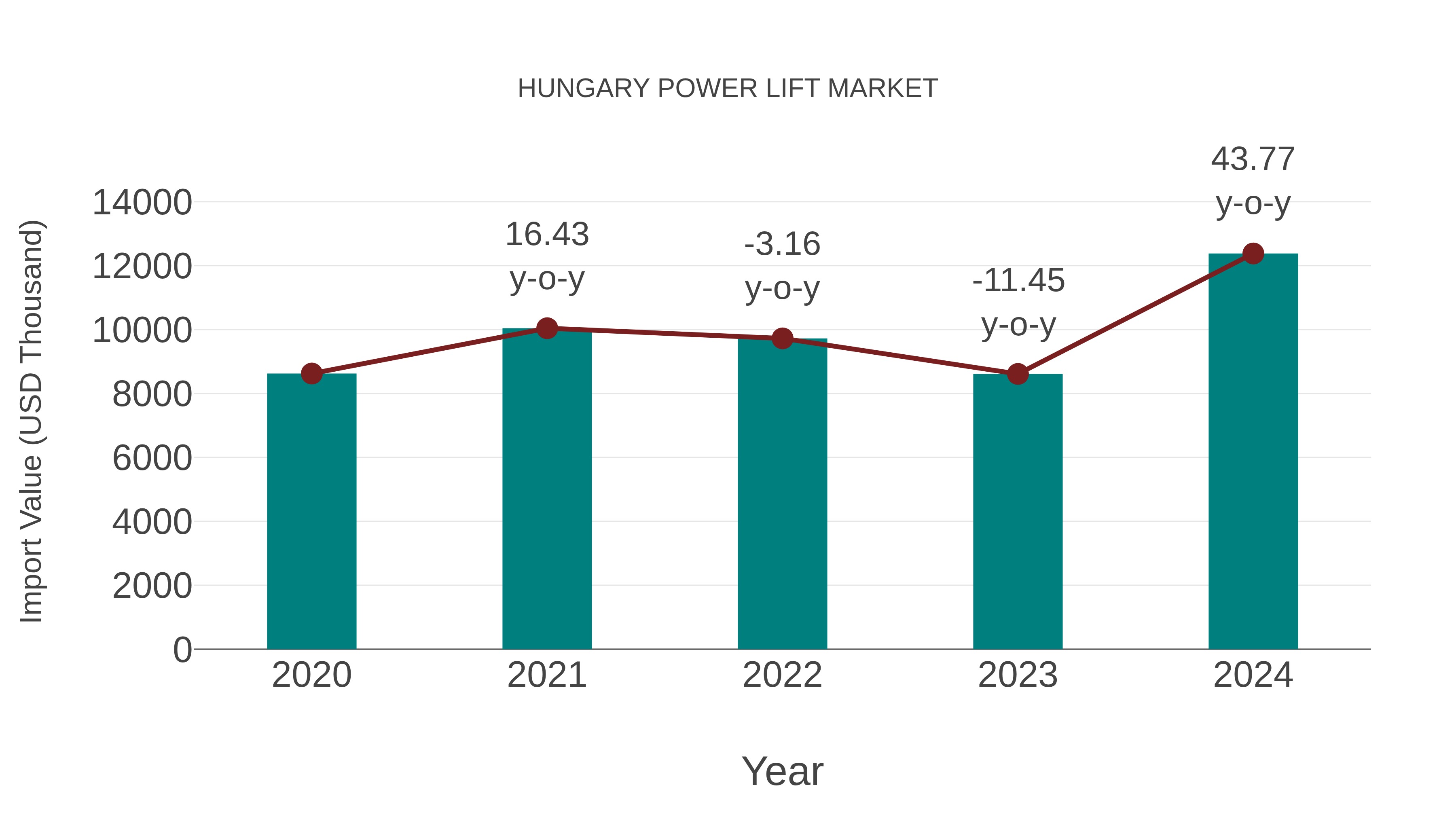 Hungary Power Lift Market: Import Trend Analysis