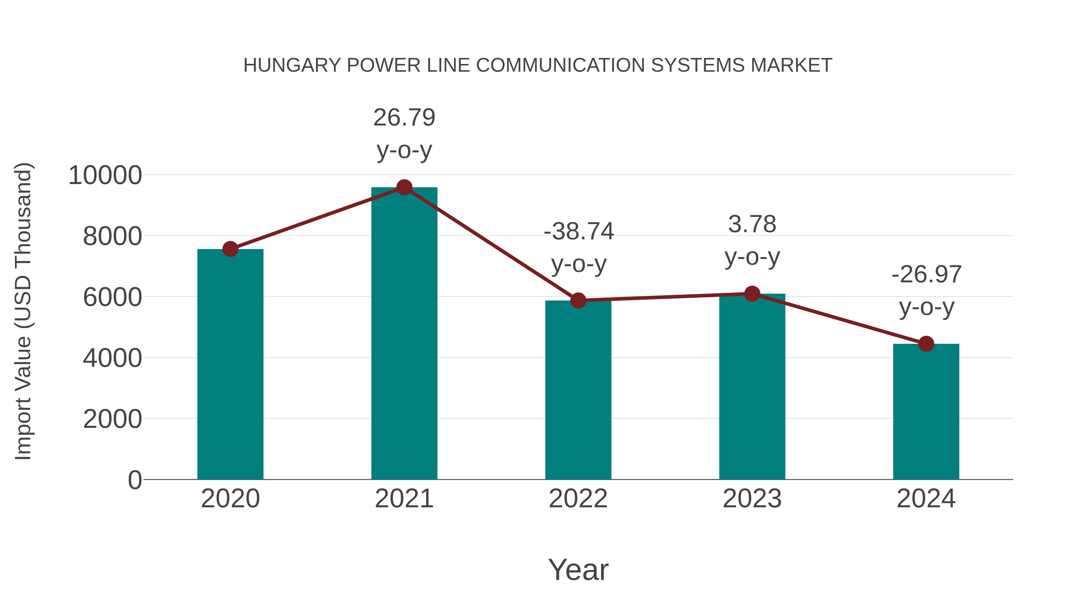 Hungary Power Line Communication Systems Market: Import Trend Analysis
