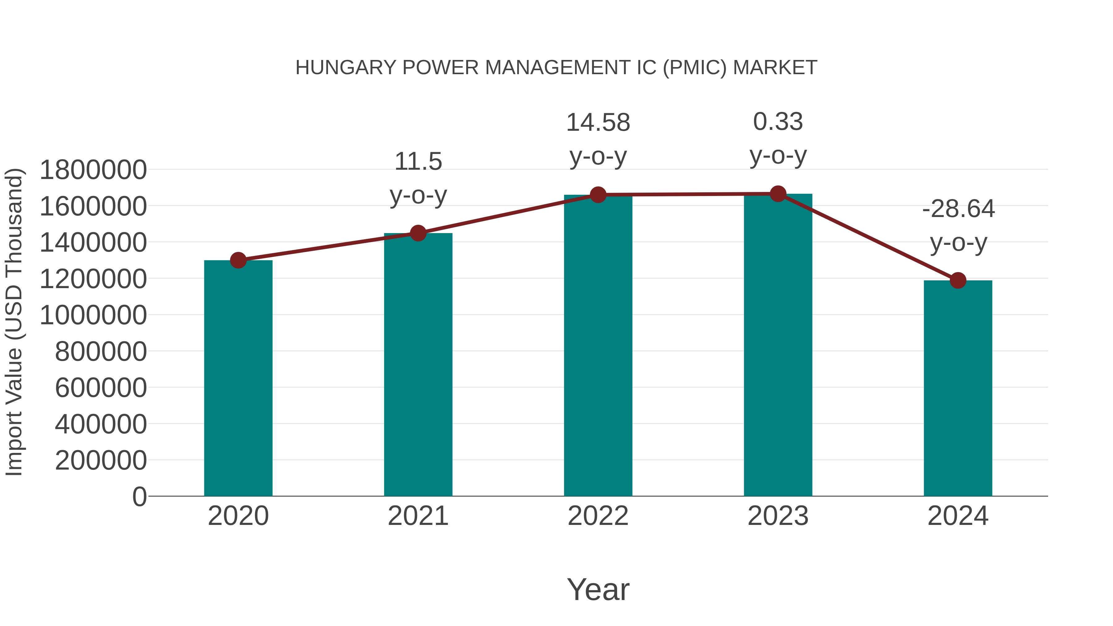  Hungary Power Management Ic (Pmic) Market: Import Trend Analysis
