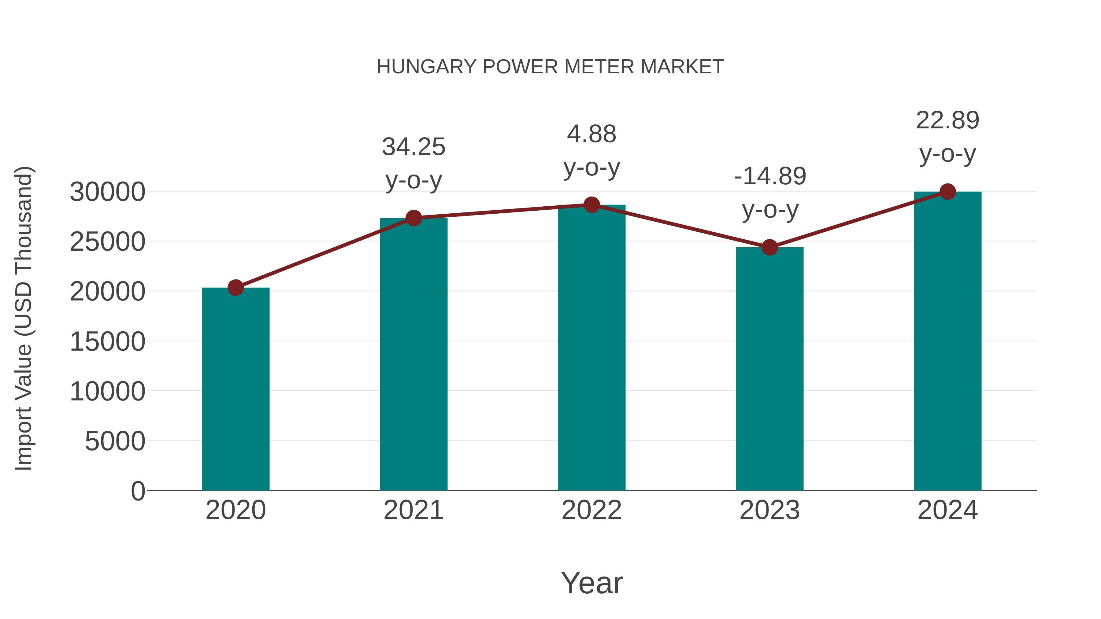 Hungary Power Meter Market: Import Trend Analysis