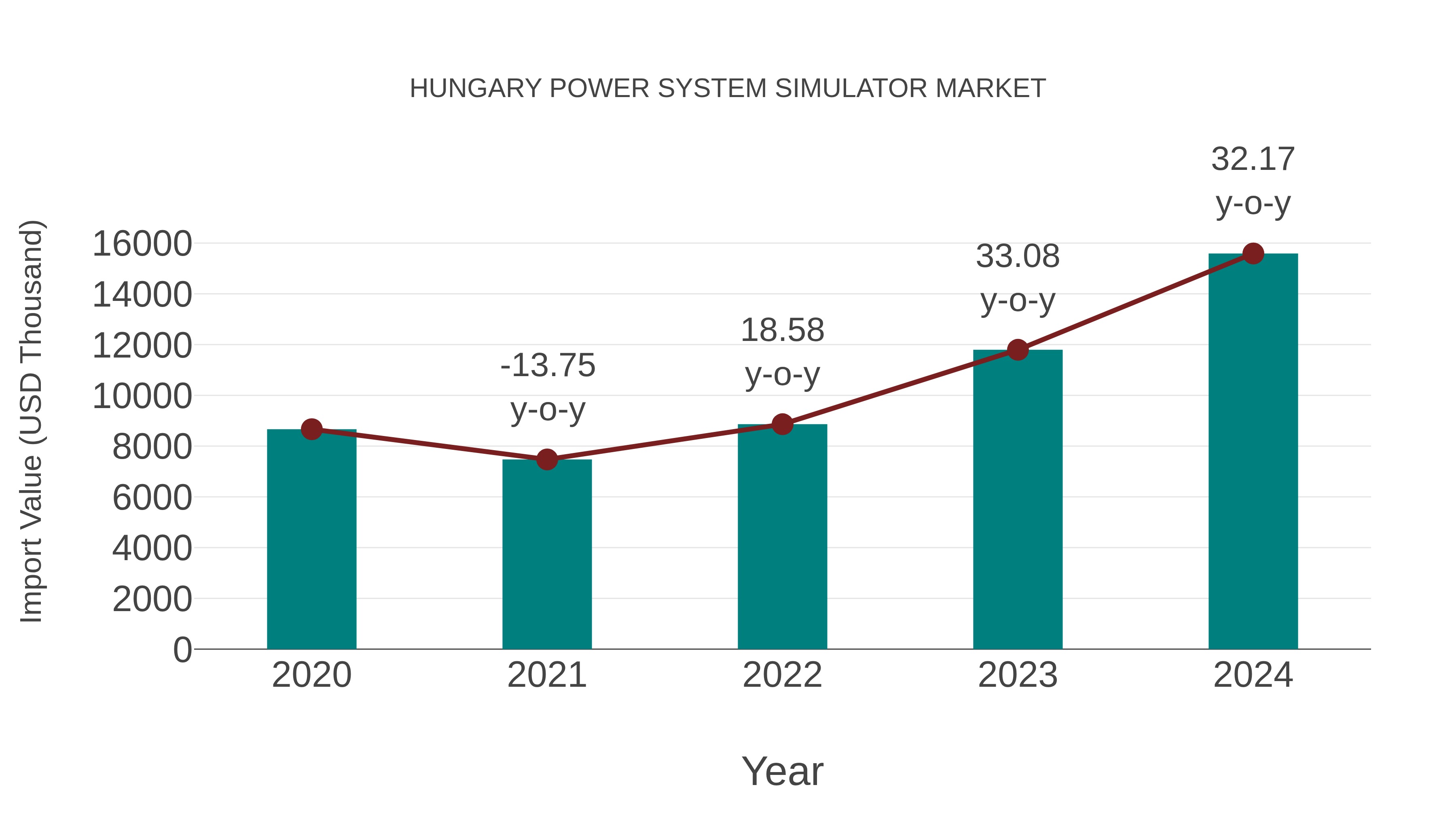  Hungary Power System Simulator Market: Import Trend Analysis