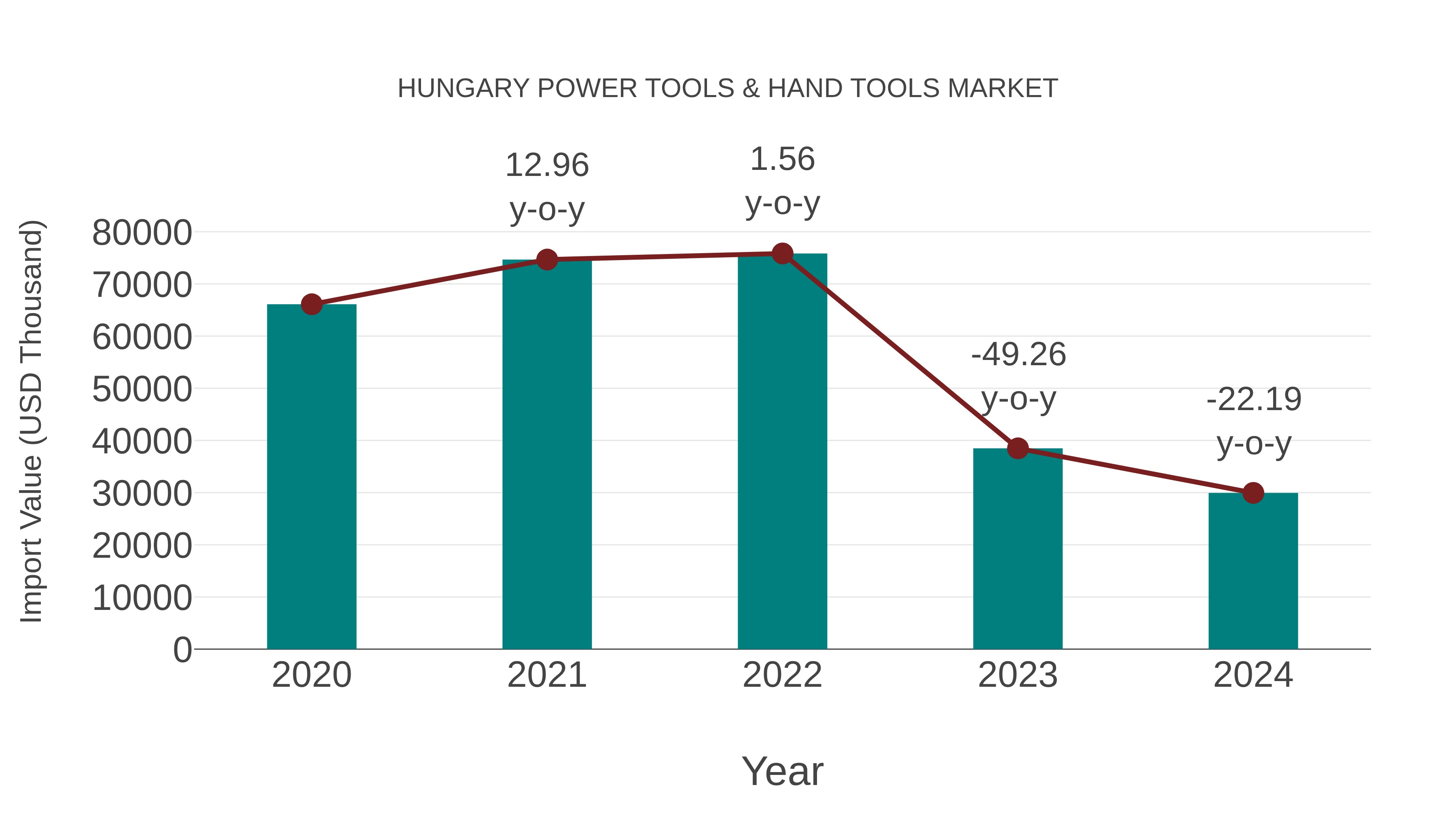  Hungary Power Tools & Hand Tools Market: Import Trend Analysis