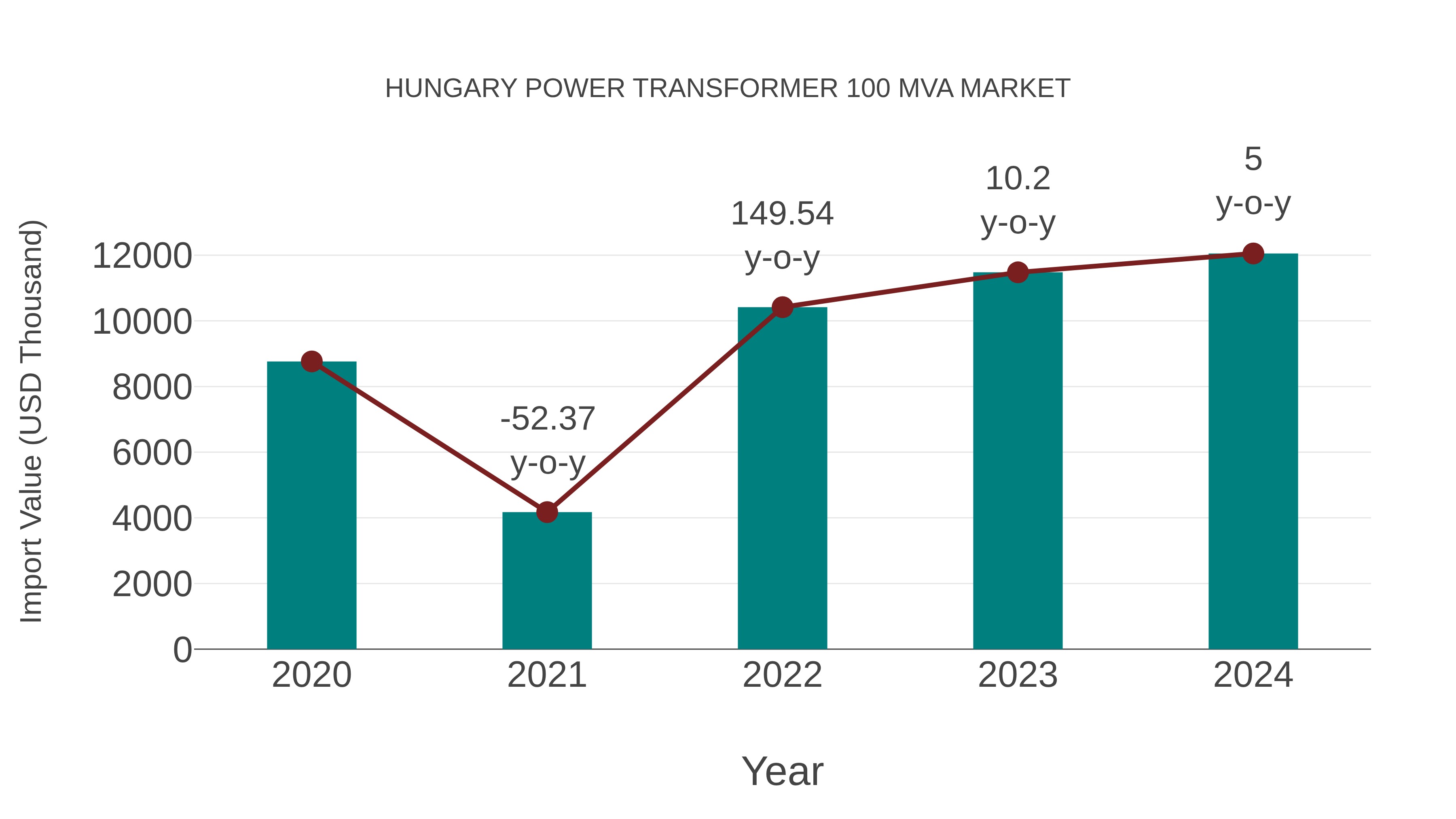  Hungary Power Transformer 100 Mva Market: Import Trend Analysis