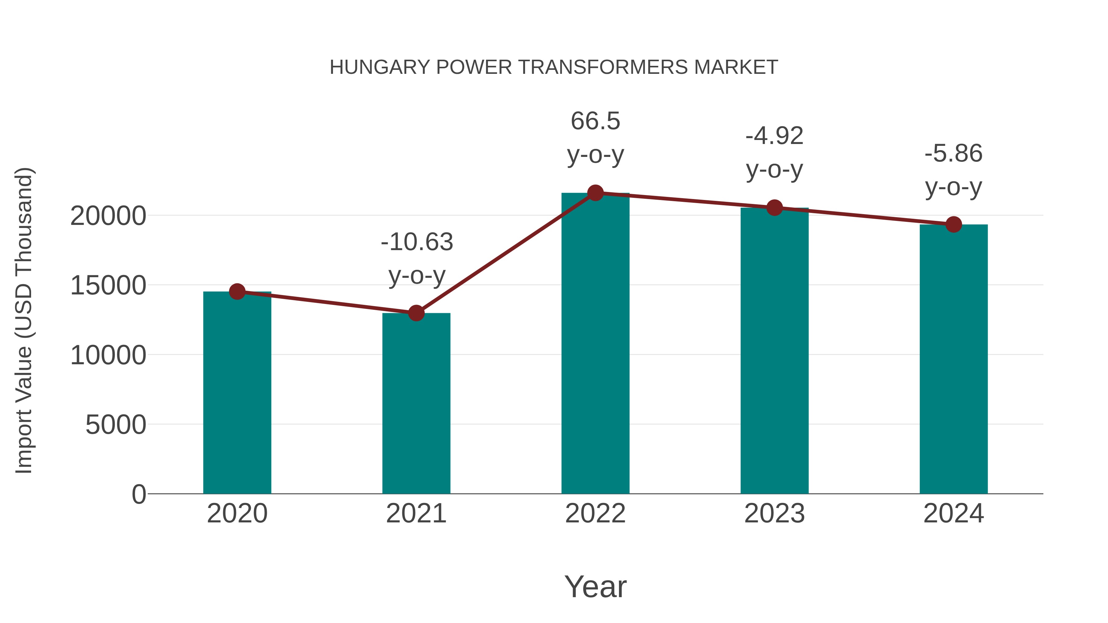 Hungary Power Transformers Market: Import Trend Analysis