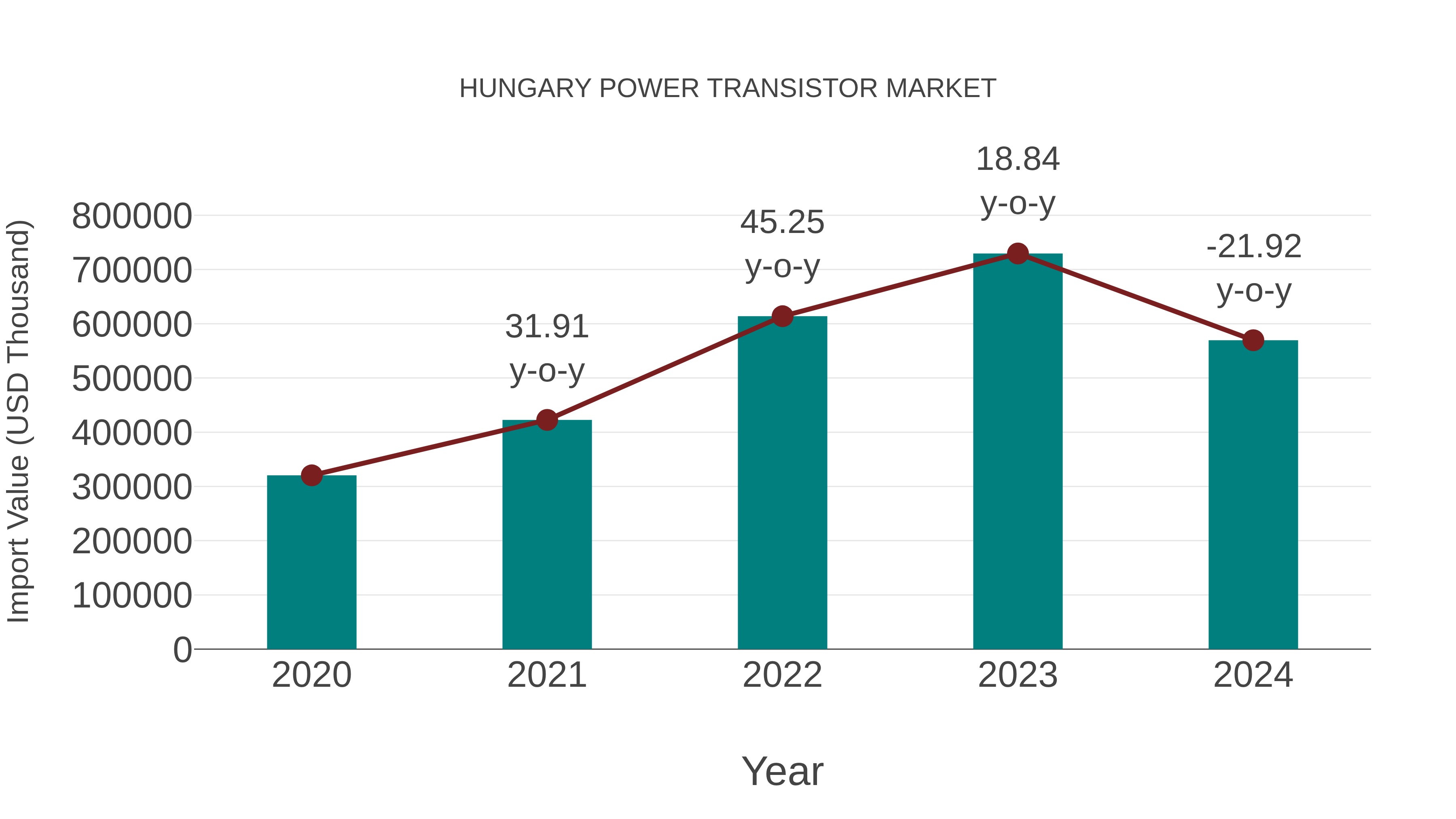  Hungary Power Transistor Market: Import Trend Analysis