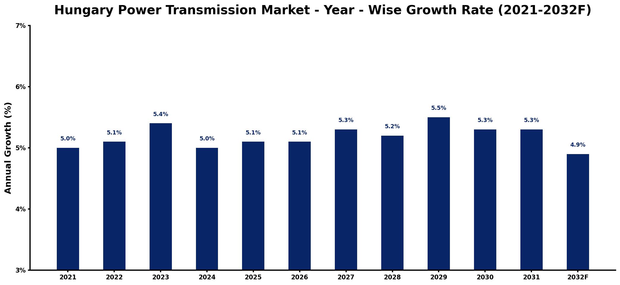 Hungary Power Transmission Market Year-wise Growth Rate and Key Drivers