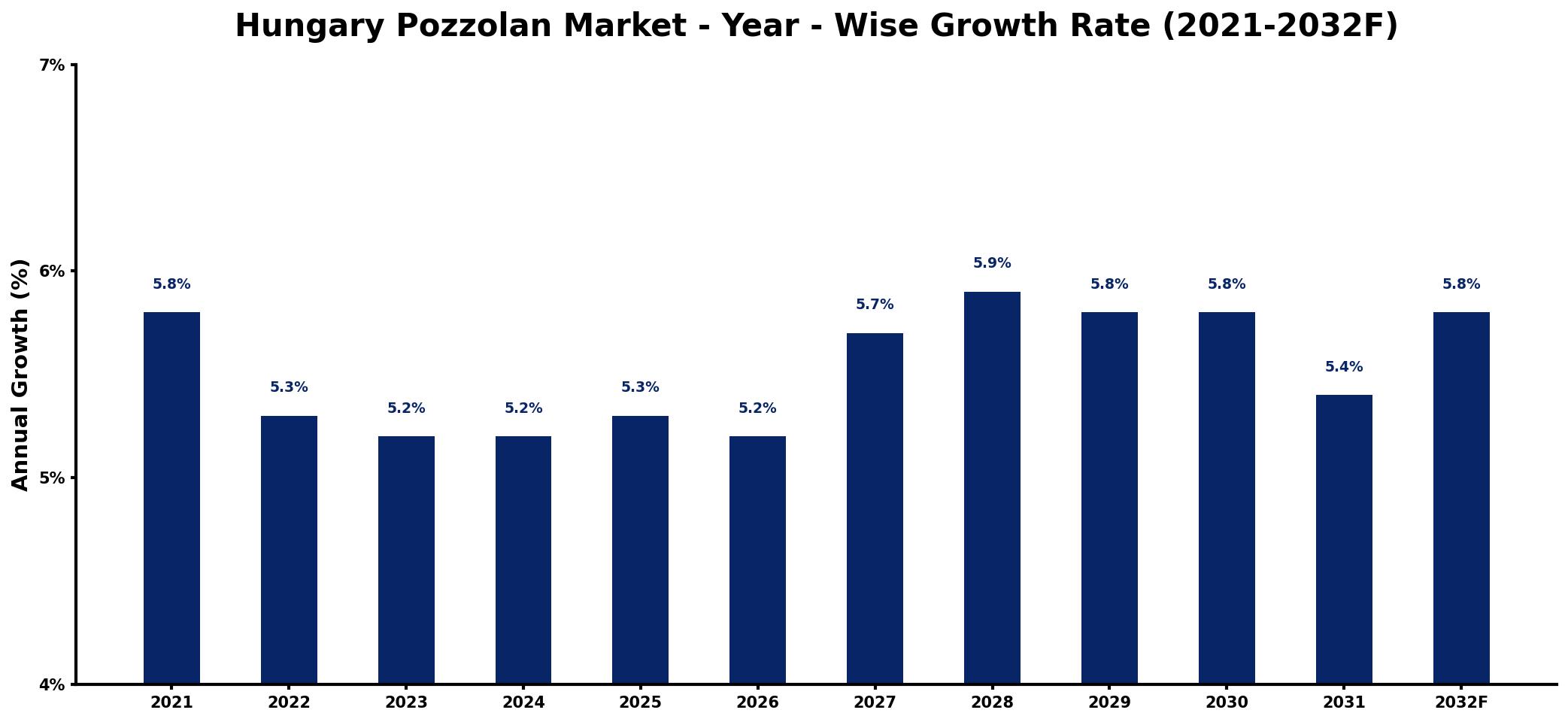 Hungary Pozzolan Market Year-wise Growth Rate and Key Drivers