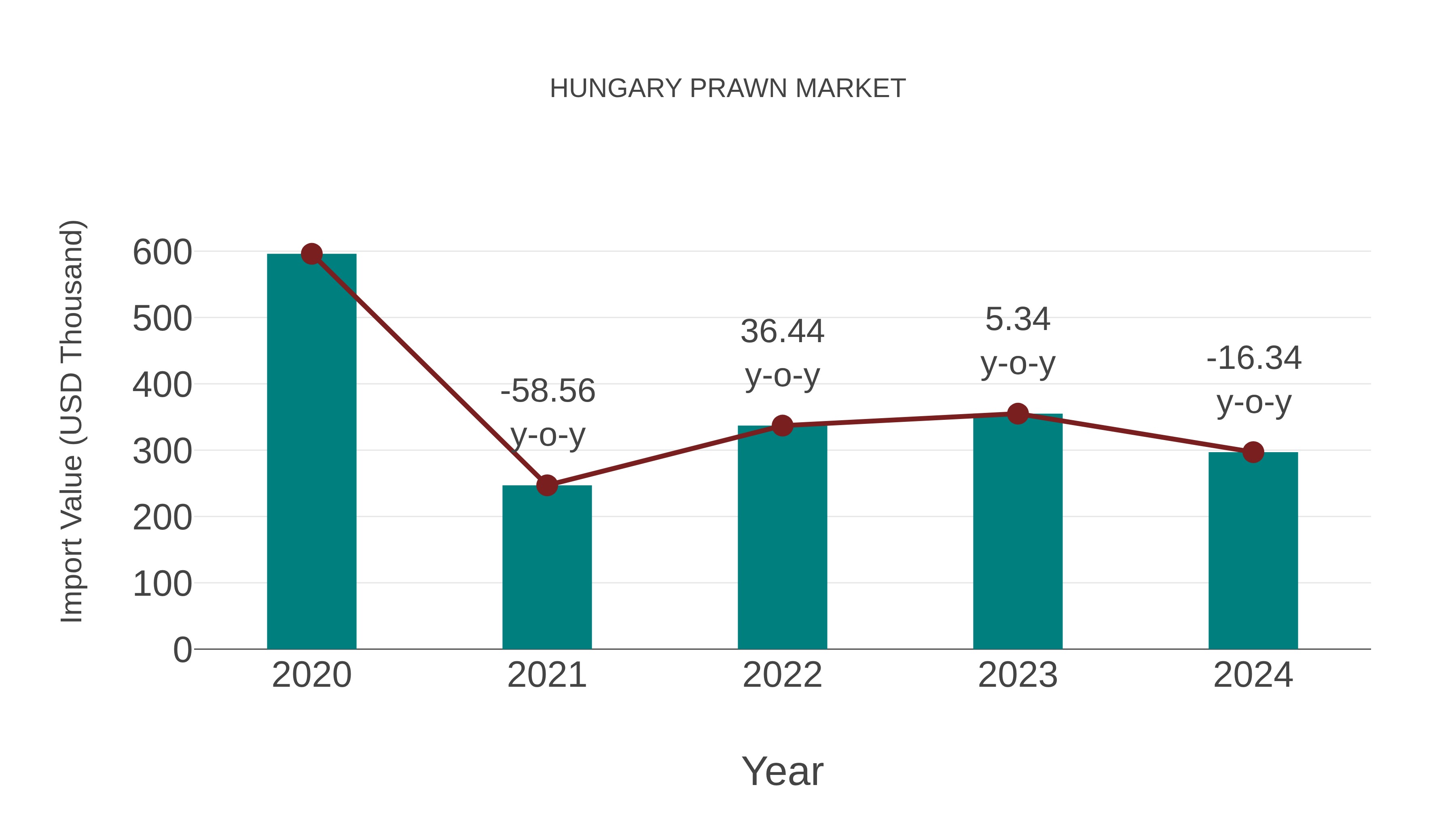  Hungary Prawn Market: Import Trend Analysis