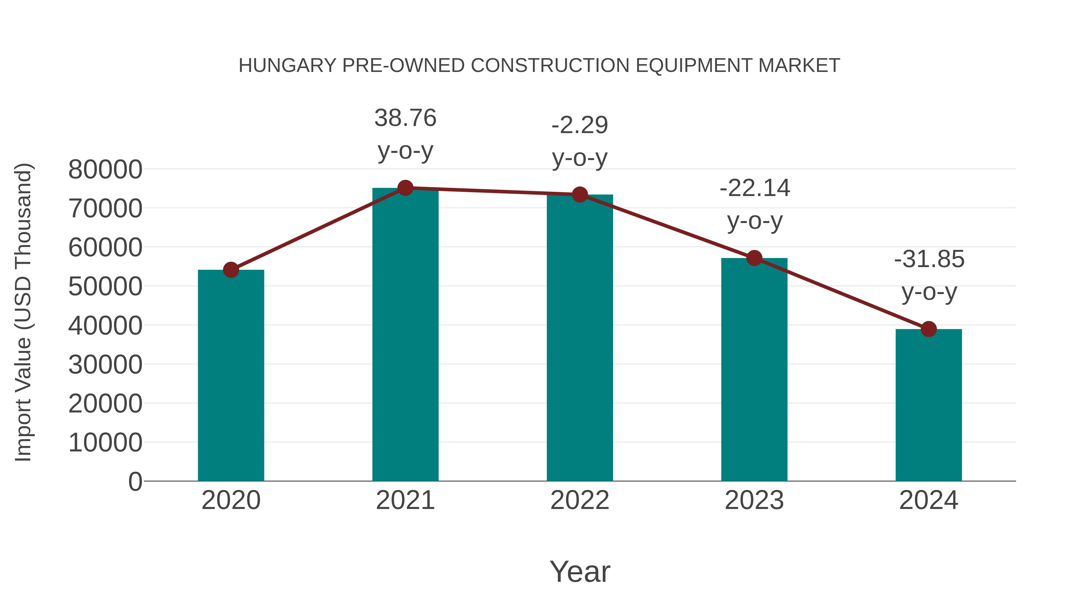  Hungary Pre-owned Construction Equipment Market: Import Trend Analysis