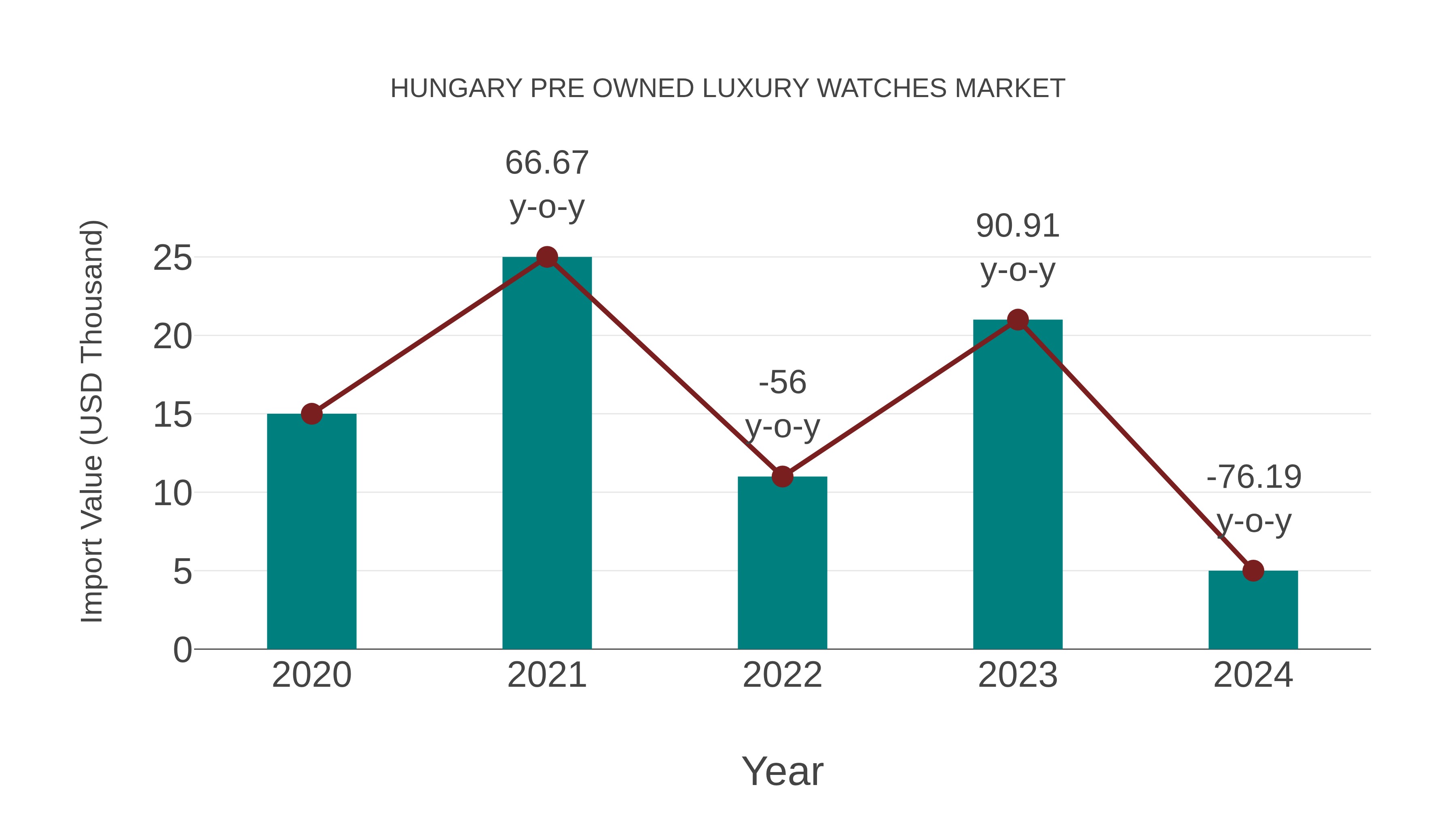 Hungary Pre Owned Luxury Watches Market: Import Trend Analysis