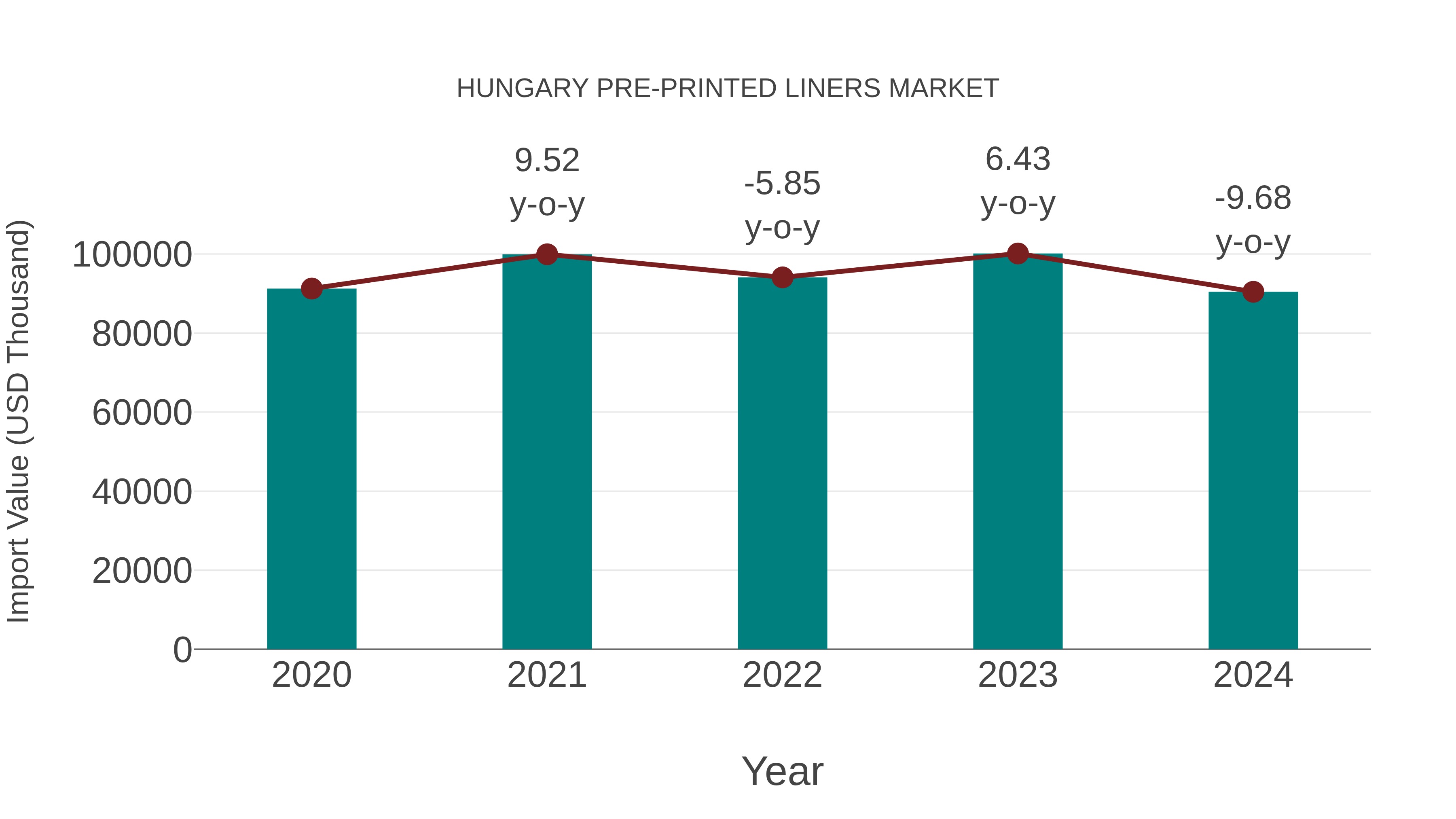 Hungary Pre-printed Liners Market: Import Trend Analysis