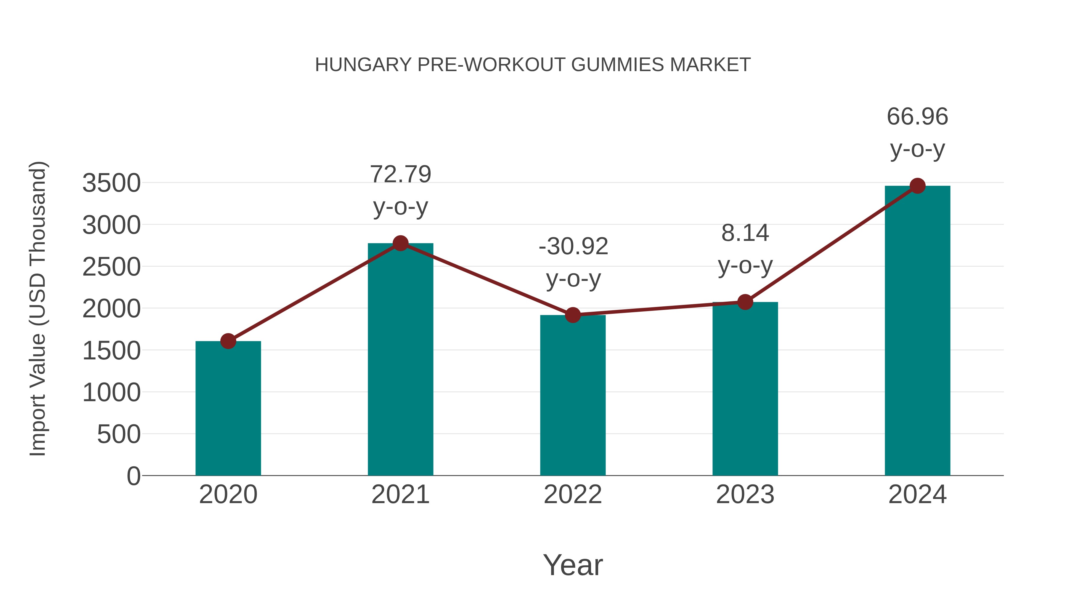  Hungary Pre-workout Gummies Market: Import Trend Analysis