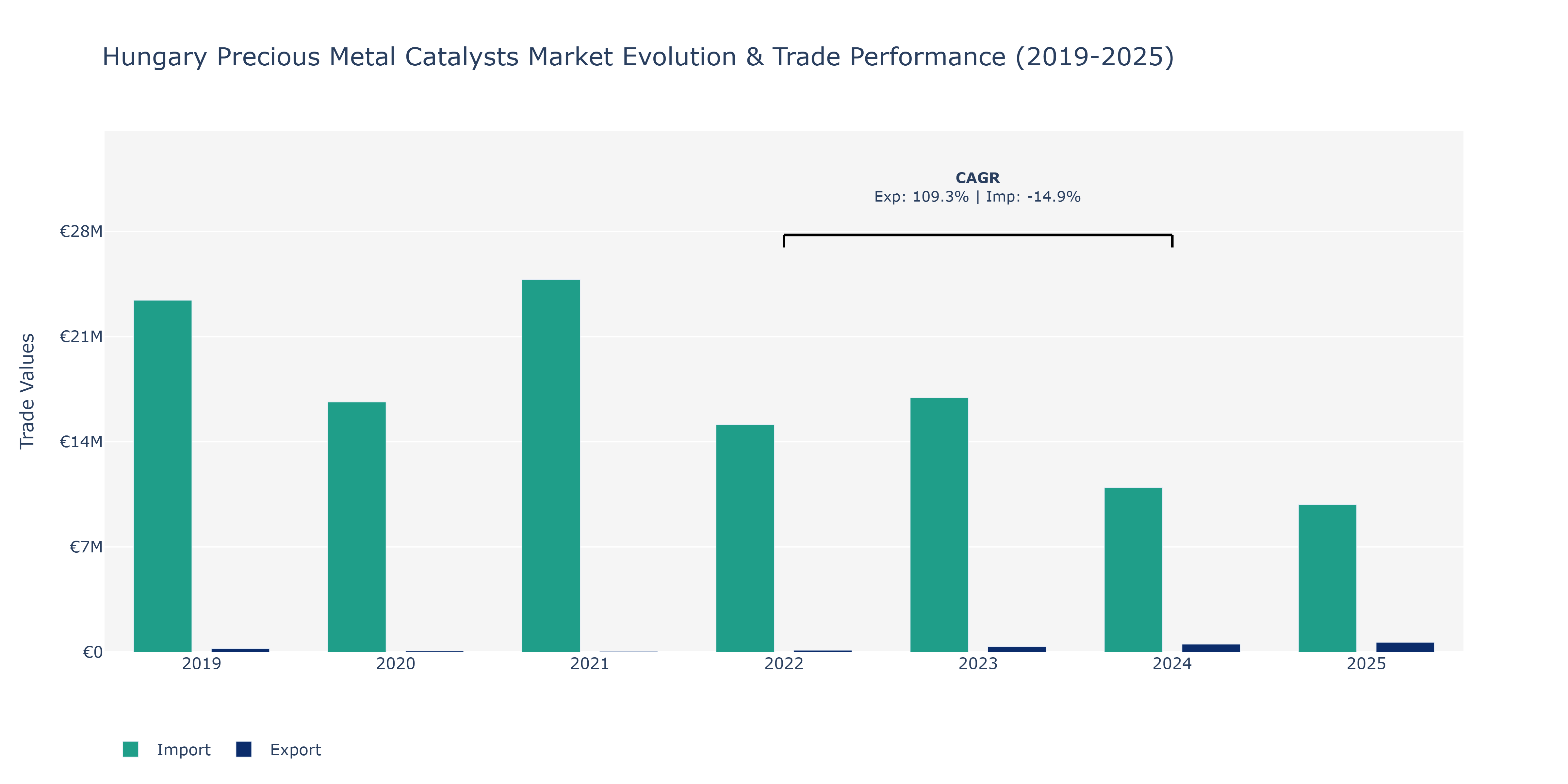 Hungary Precious Metal Catalysts Market: Production & Trade Performance (2019-2025)