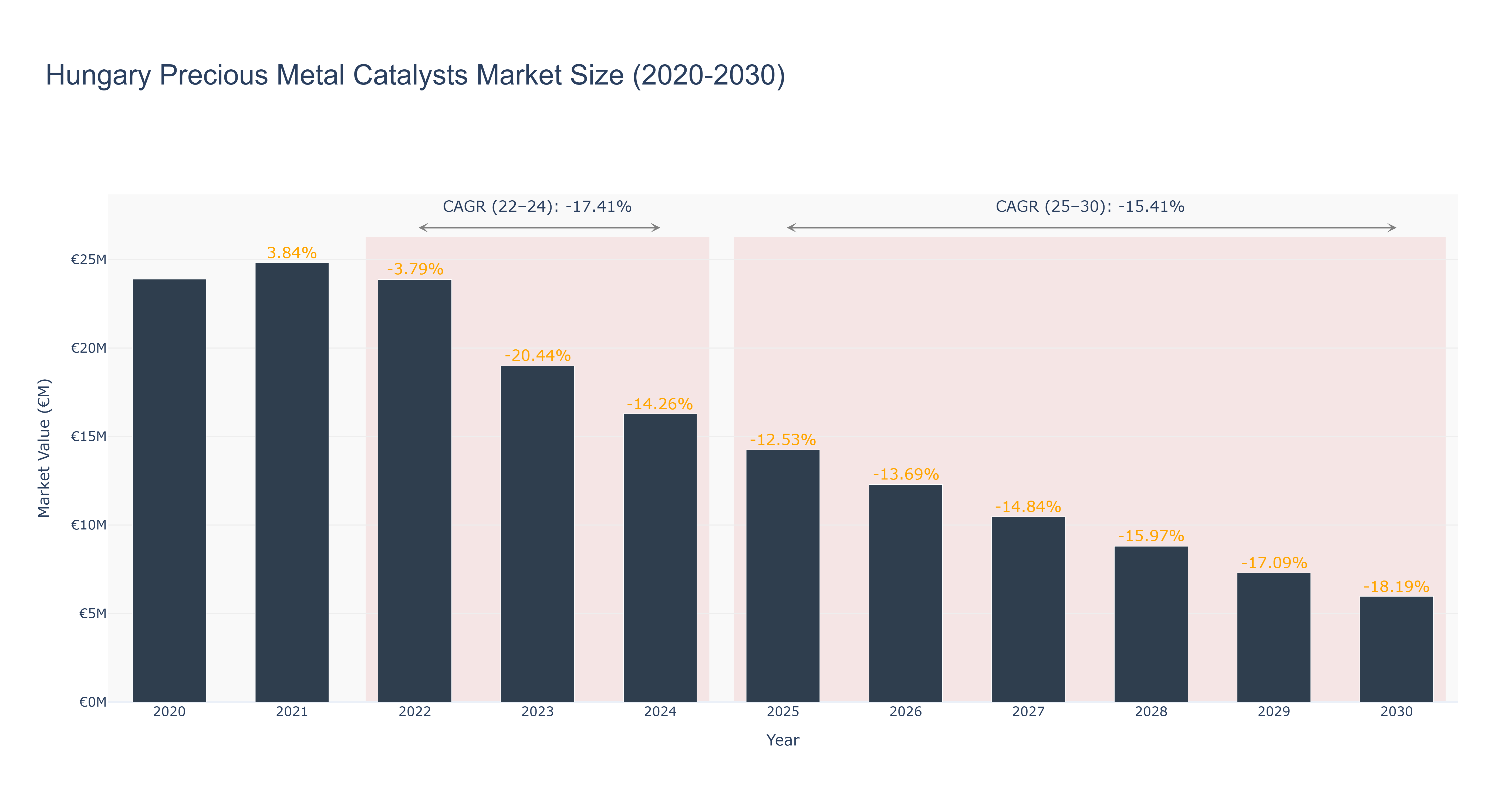 Hungary Precious Metal Catalysts Market Size (2020-2030)