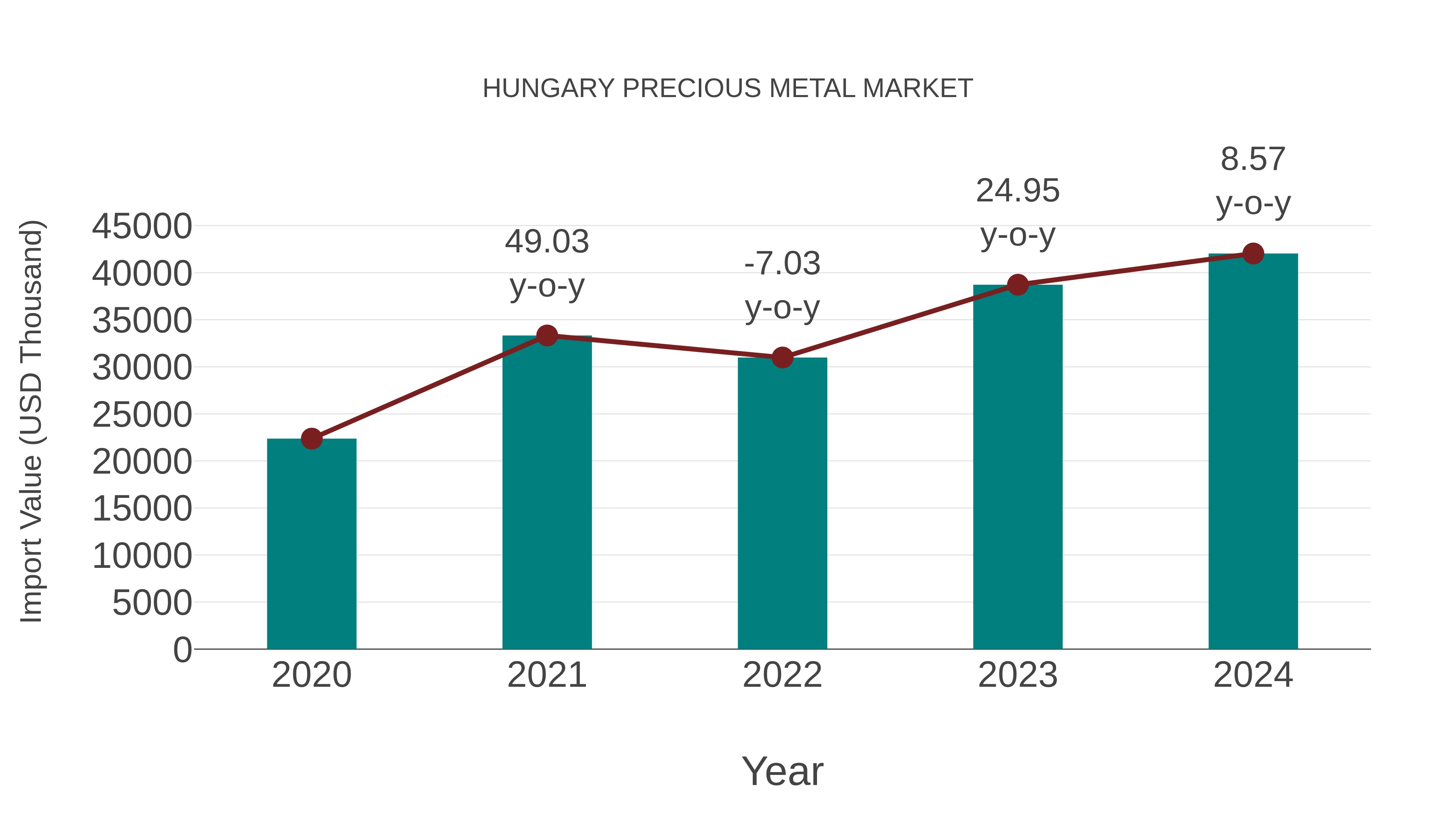 Hungary Precious Metal Market: Import Trend Analysis