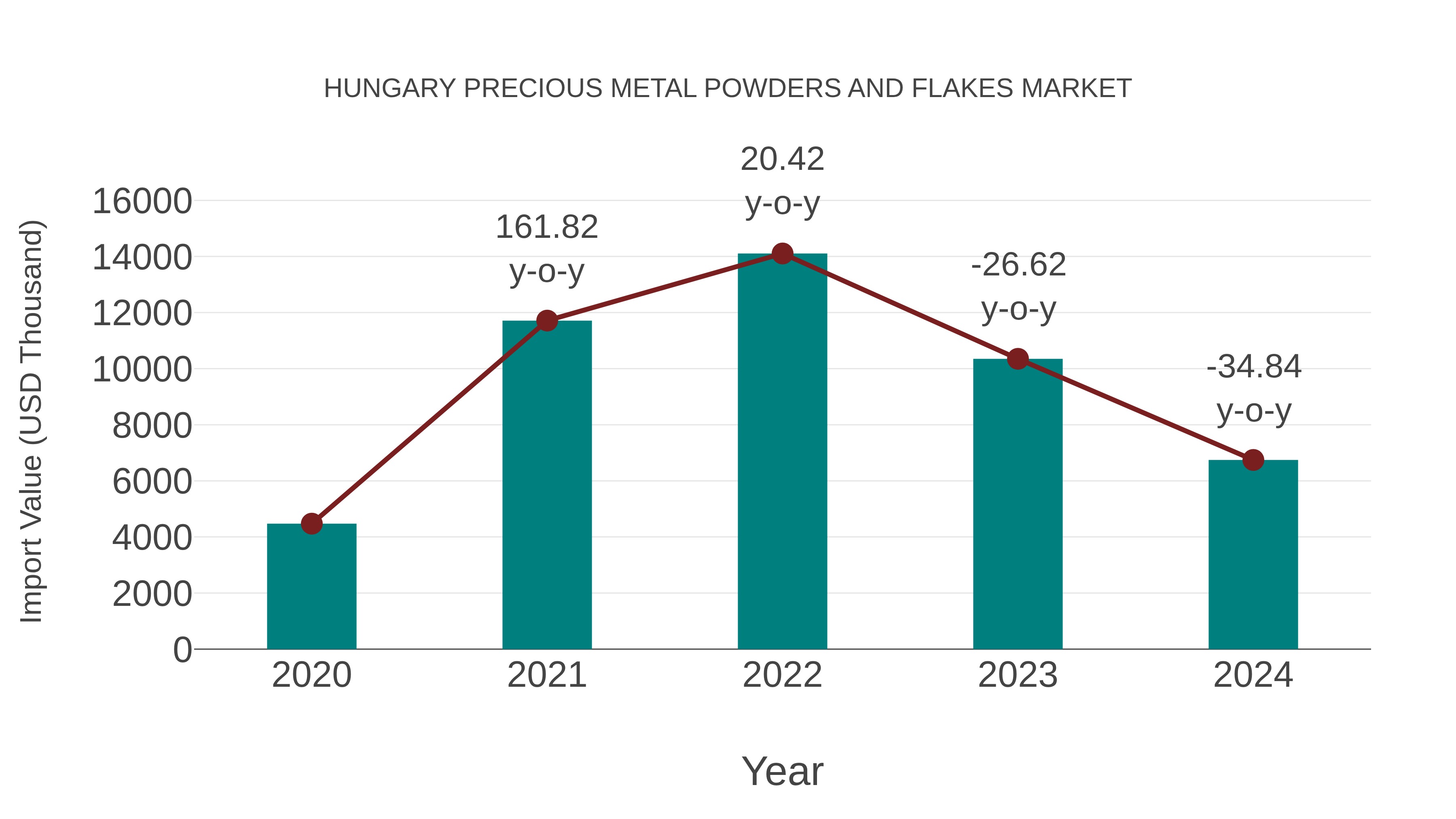  Hungary Precious Metal Powders and Flakes Market: Import Trend Analysis