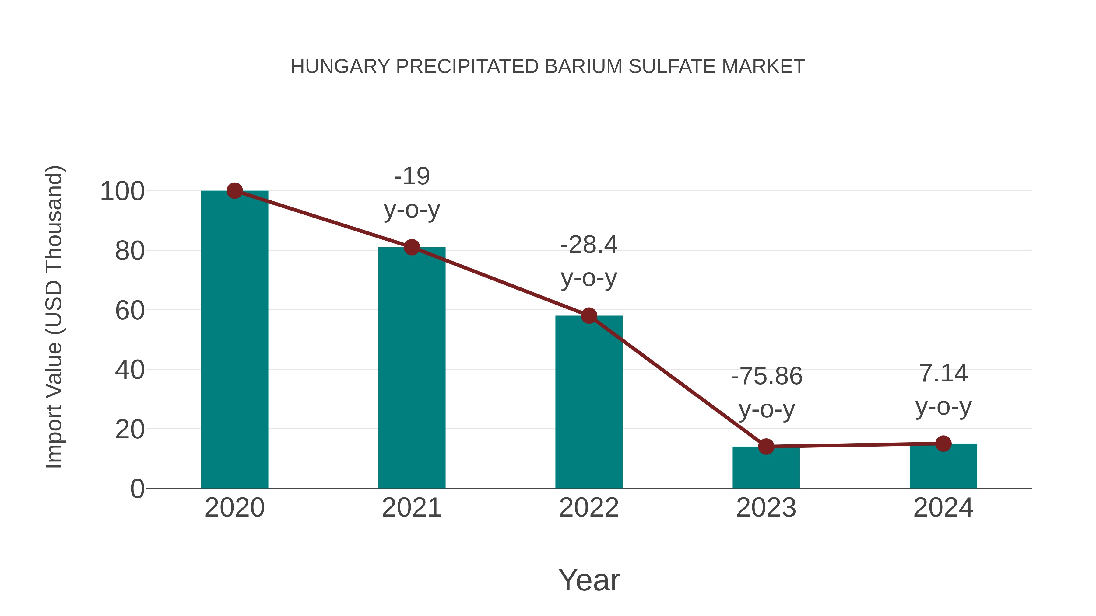  Hungary Precipitated Barium Sulfate Market: Import Trend Analysis