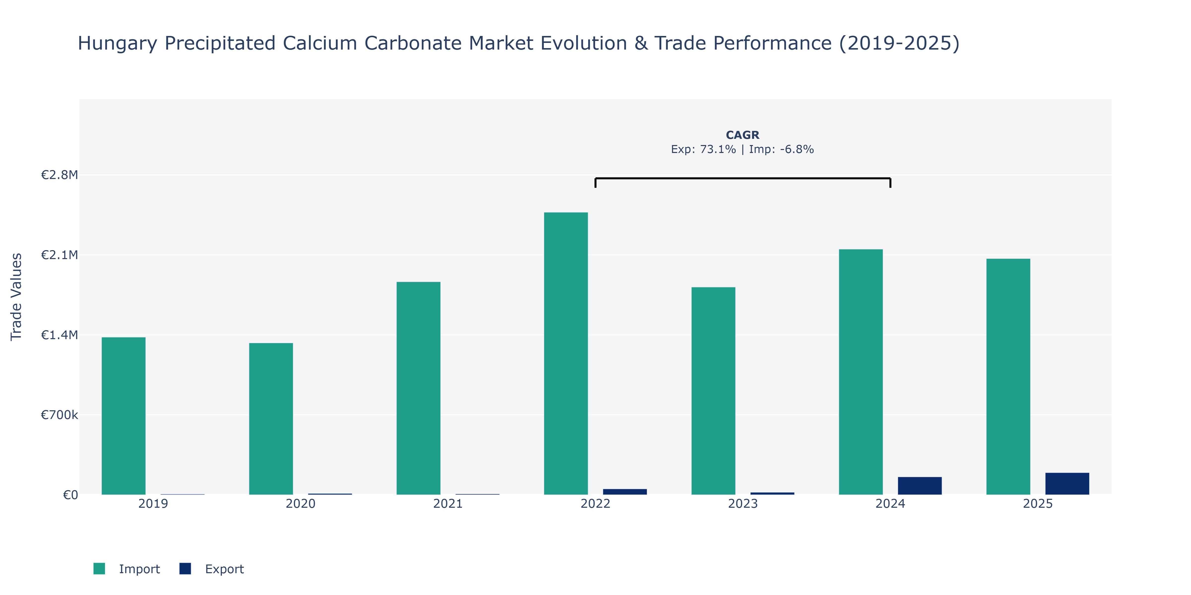 Hungary Precipitated Calcium Carbonate Market: Production & Trade Performance (2019-2025)