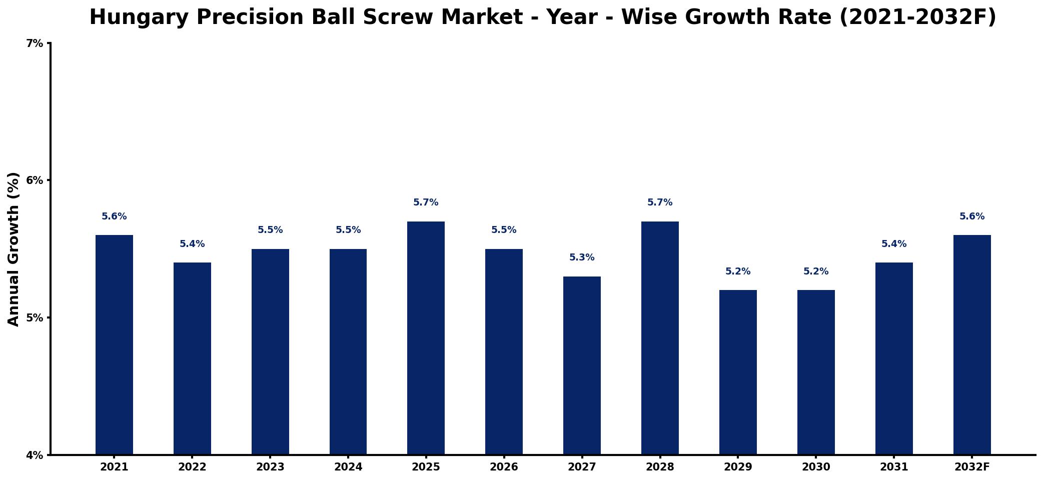 Hungary Precision Ball Screw Market Year-wise Growth Rate and Key Drivers