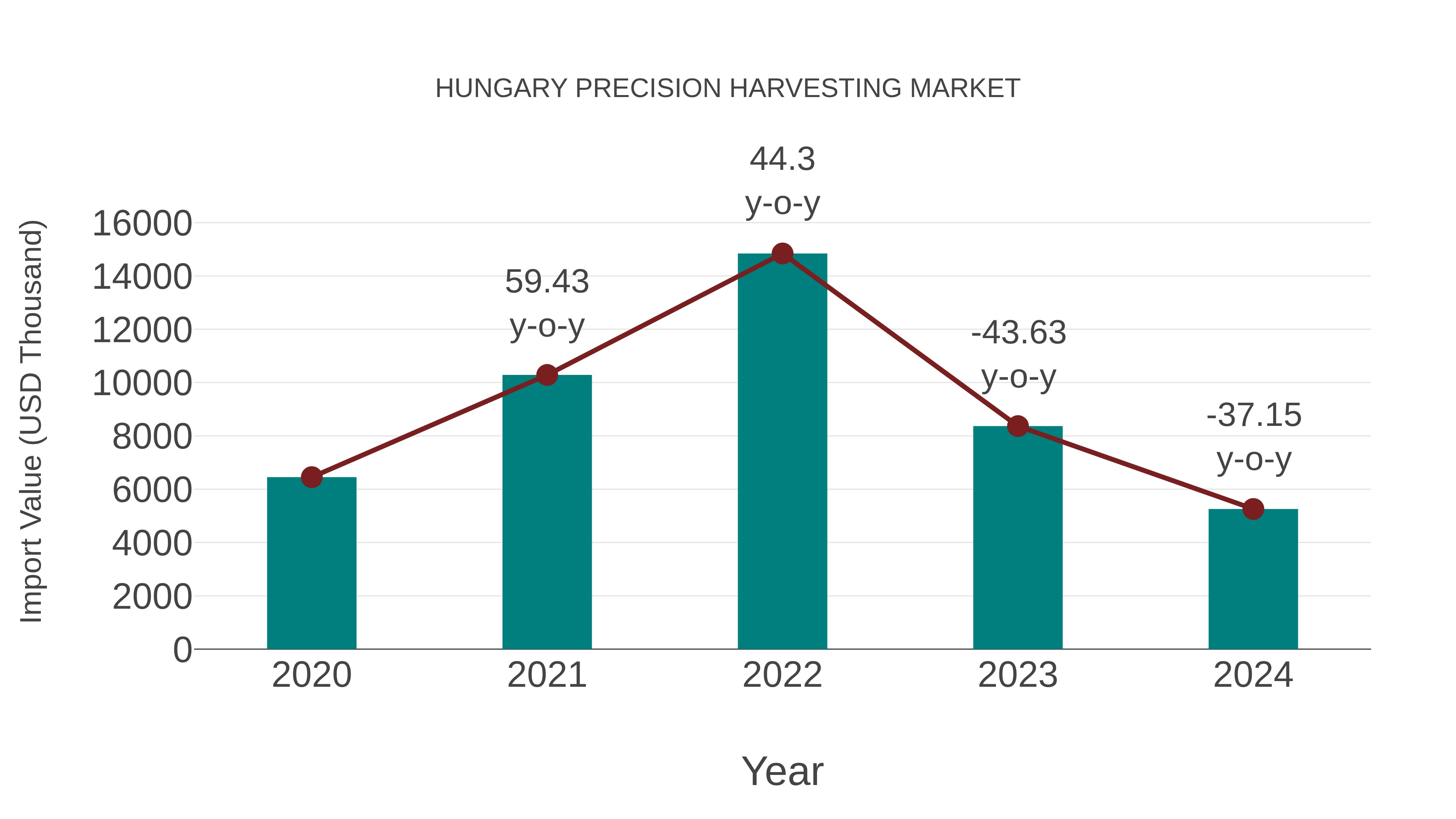  Hungary Precision Harvesting Market: Import Trend Analysis