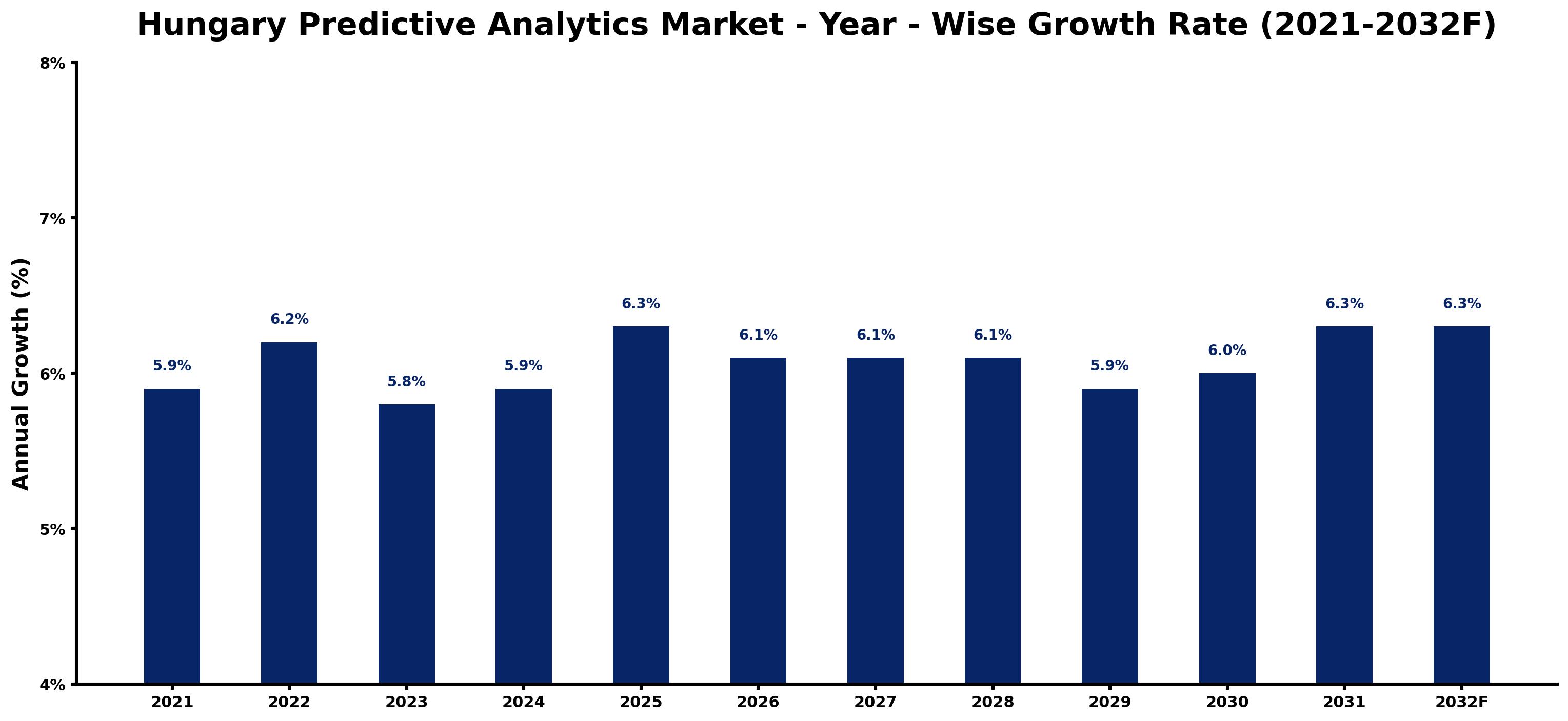 Hungary Predictive Analytics Market Year-wise Growth Rate and Key Drivers