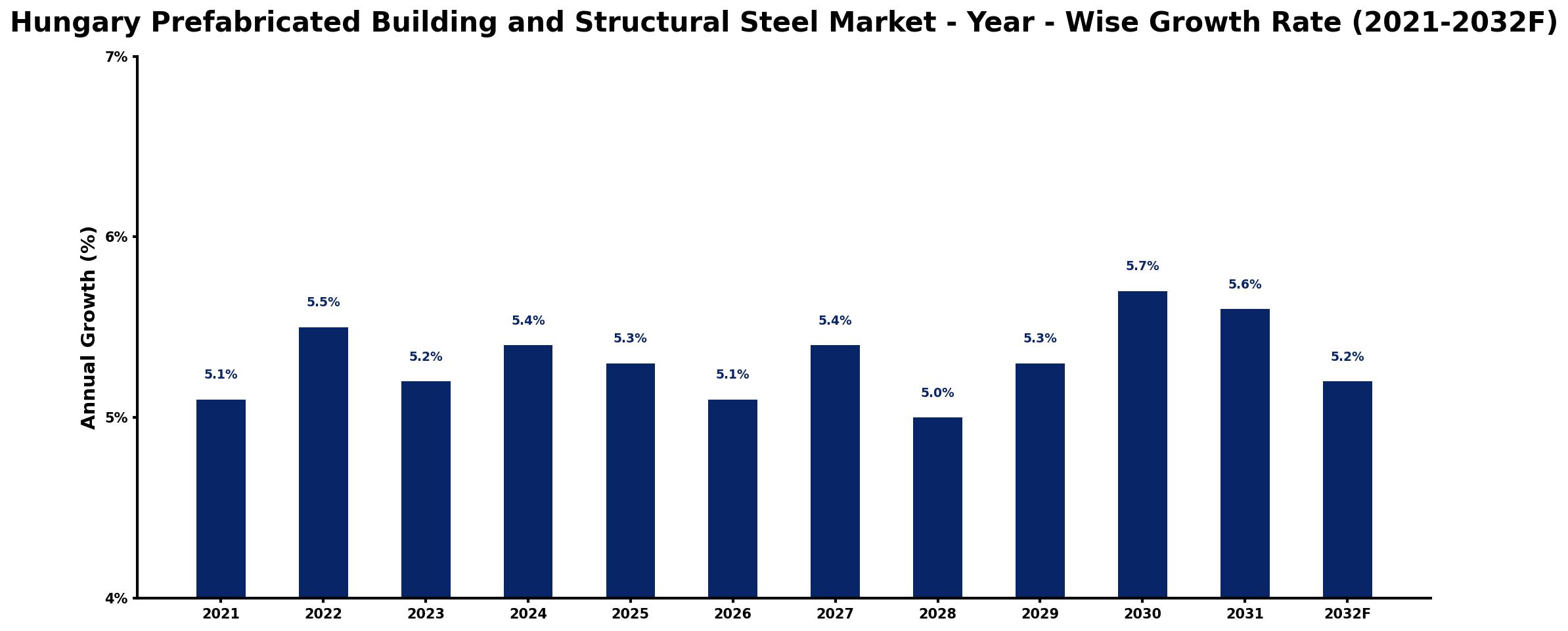 Hungary Prefabricated Building and Structural Steel Market Year-wise Growth Rate and Key Drivers
