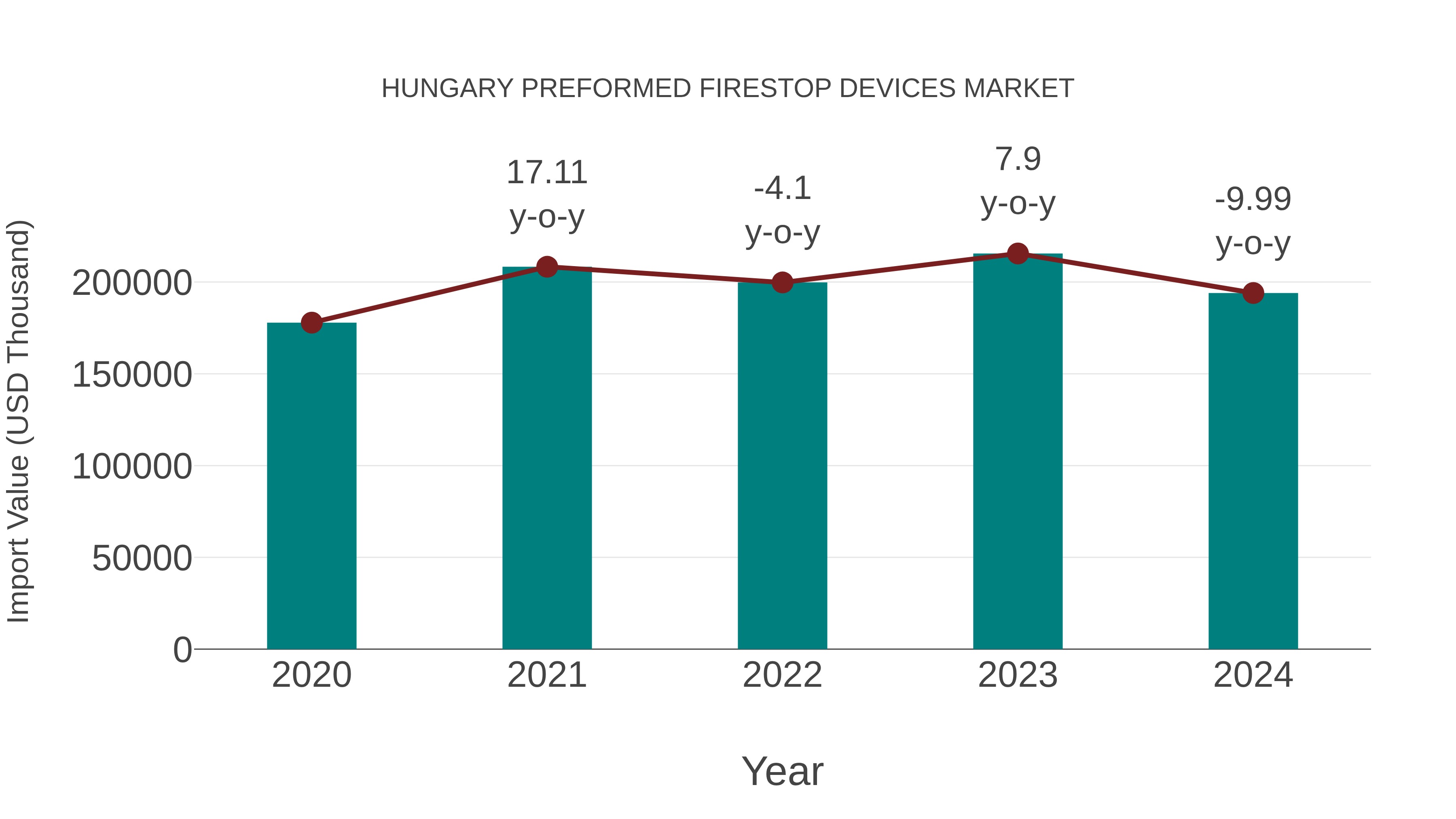 Hungary Preformed Firestop Devices Market: Import Trend Analysis