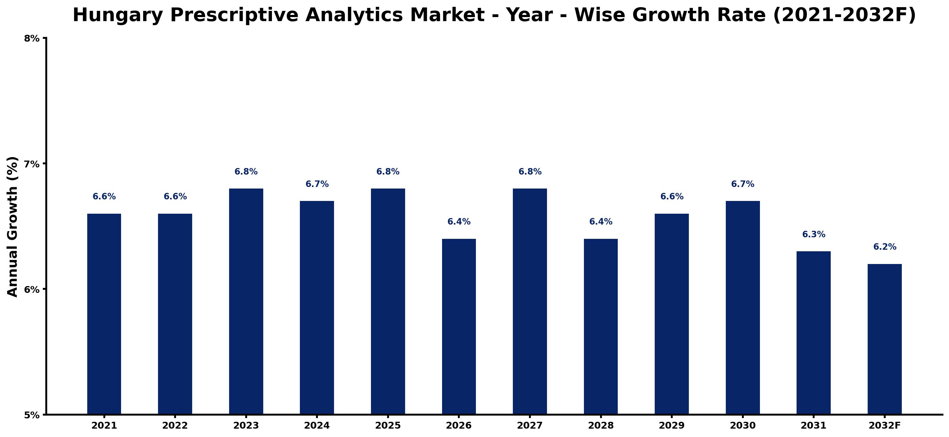Hungary Prescriptive Analytics Market Year-wise Growth Rate and Key Drivers