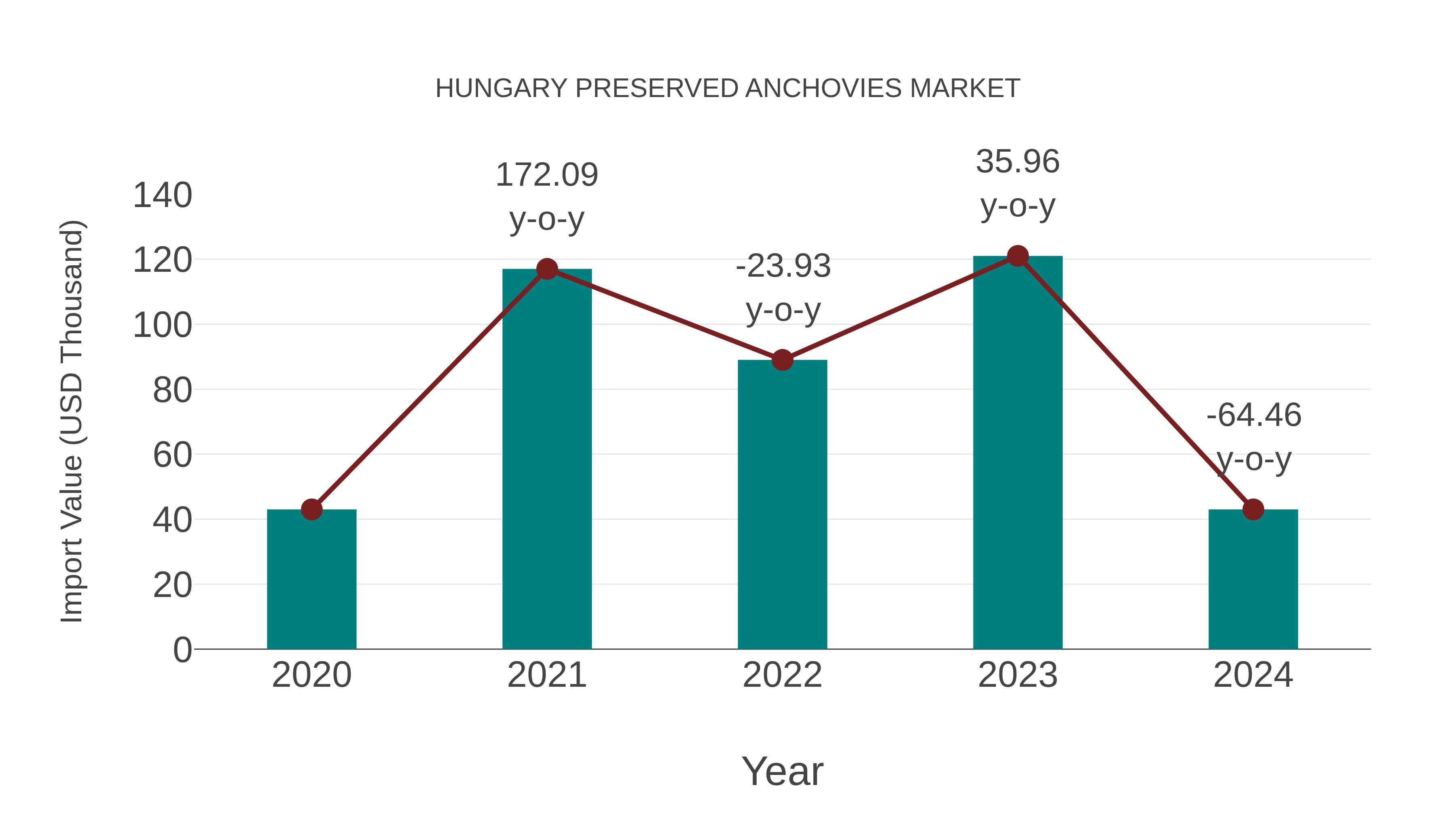 Hungary Preserved Anchovies Market: Import Trend Analysis
