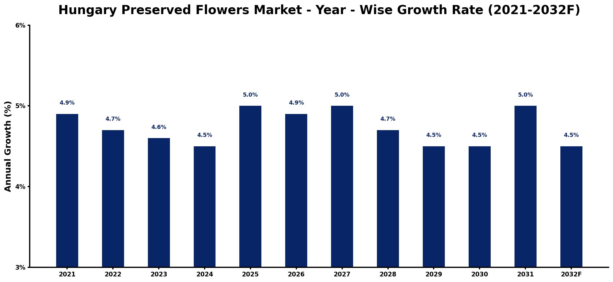 Hungary Preserved Flowers Market Year-wise Growth Rate and Key Drivers