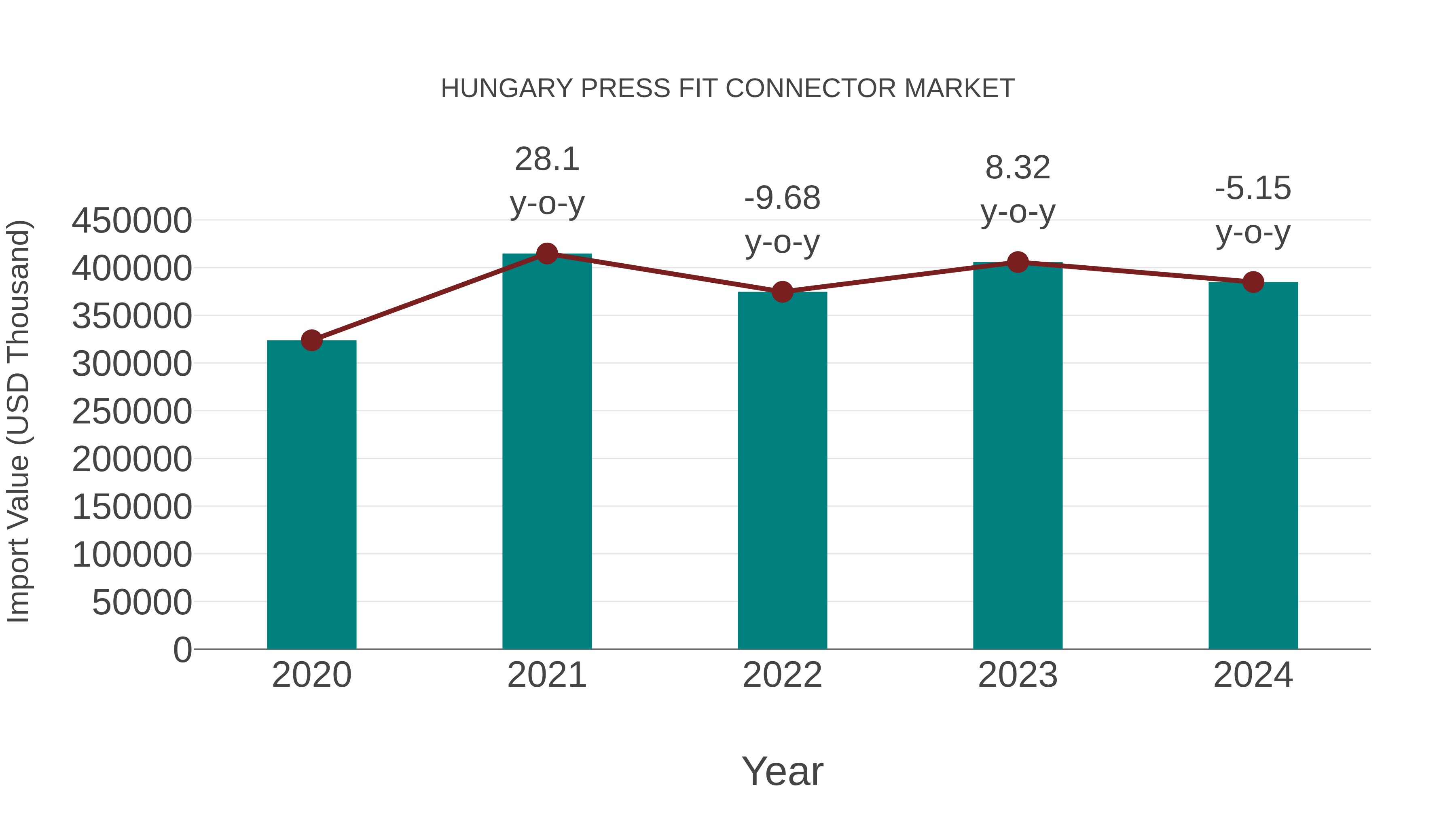  Hungary Press Fit Connector Market: Import Trend Analysis