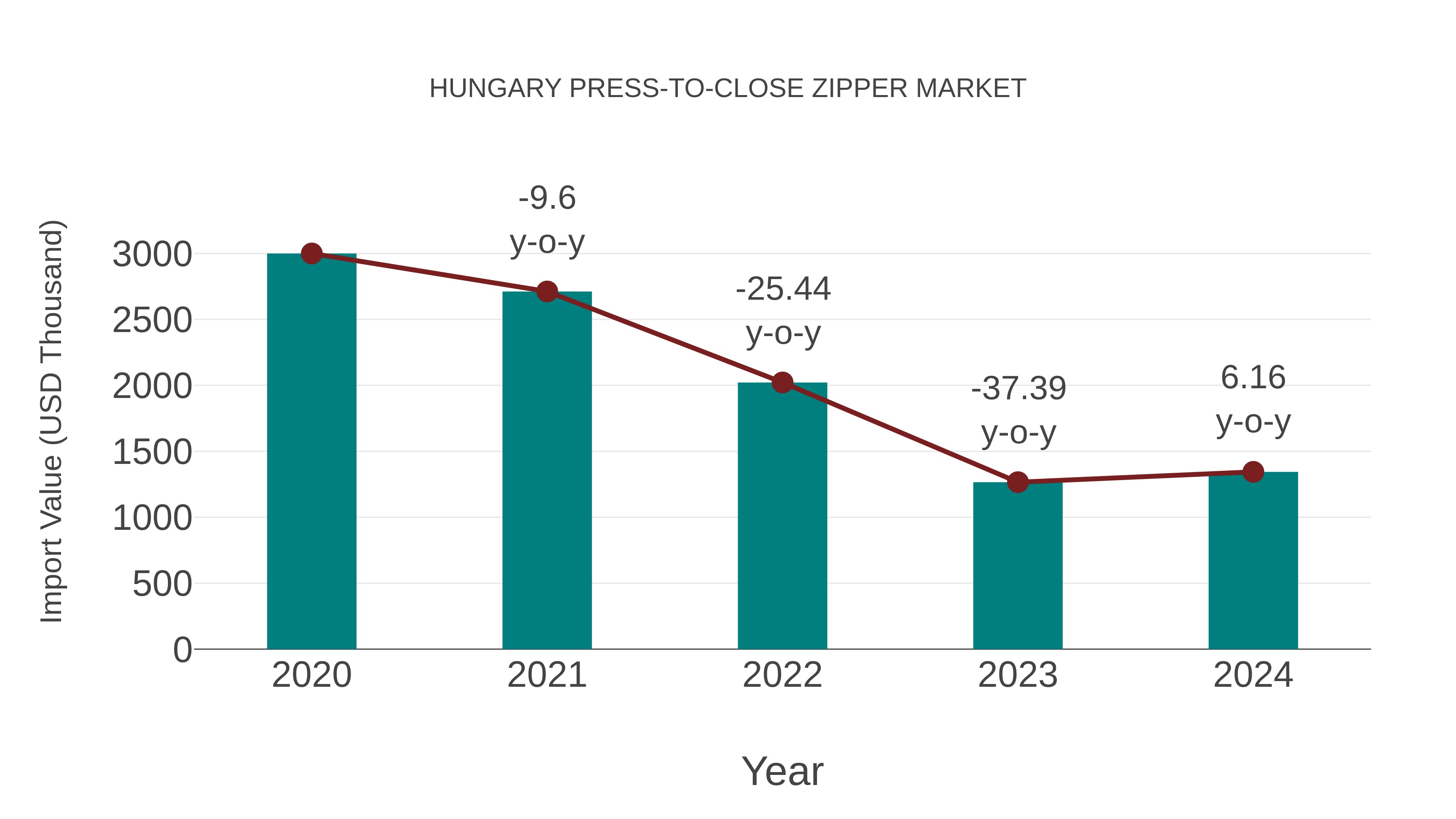  Hungary Press-to-close Zipper Market: Import Trend Analysis