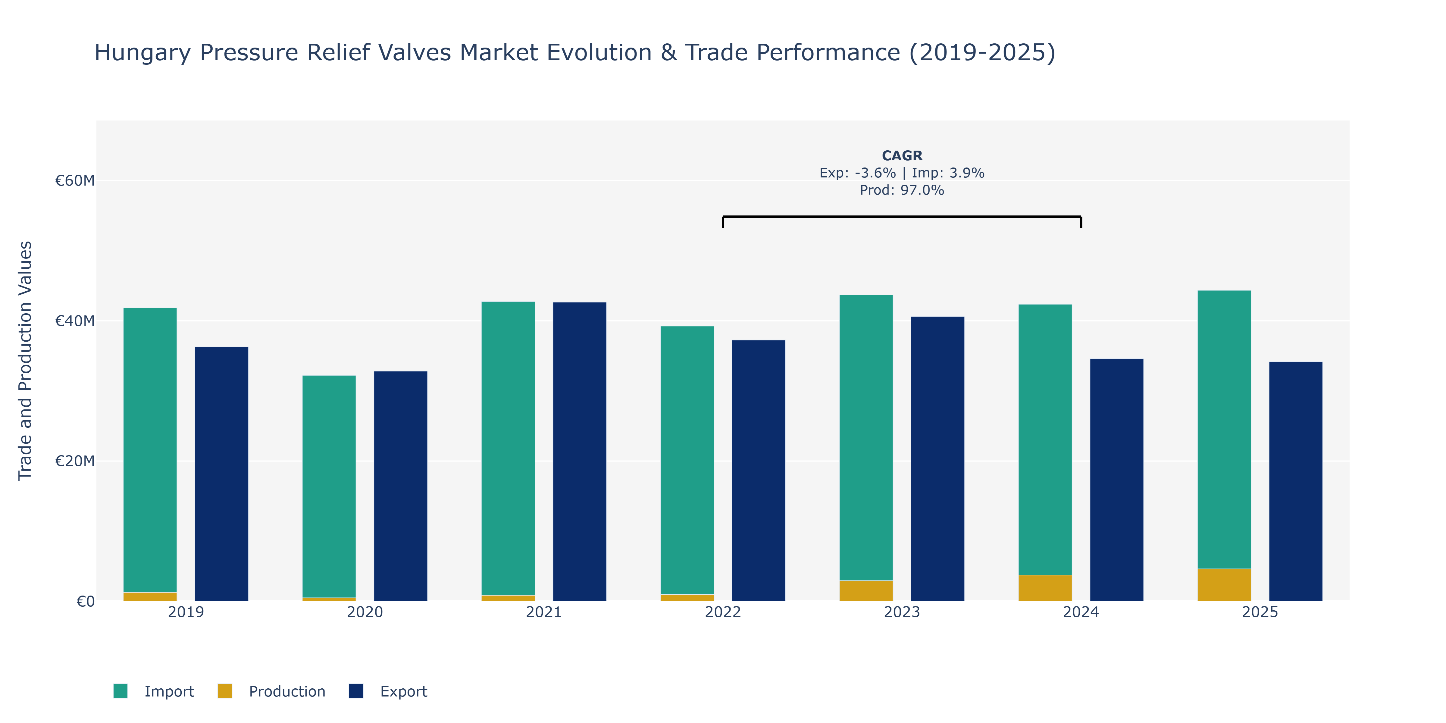 Hungary Pressure Relief Valves Market: Production & Trade Performance (2019-2025)
