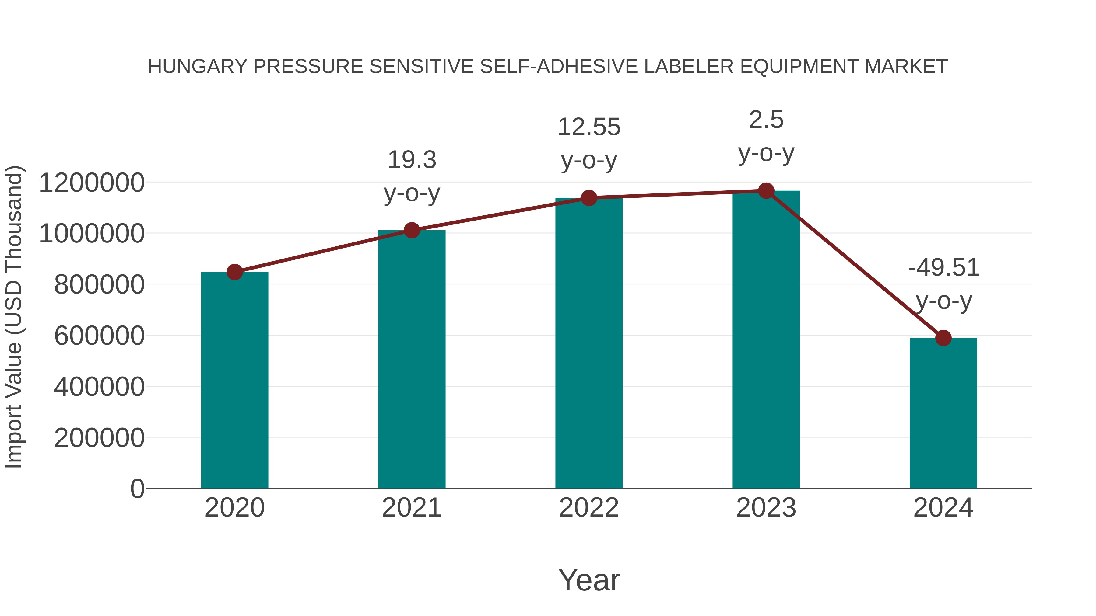 Hungary Pressure Sensitive Self-adhesive Labeler Equipment Market: Import Trend Analysis