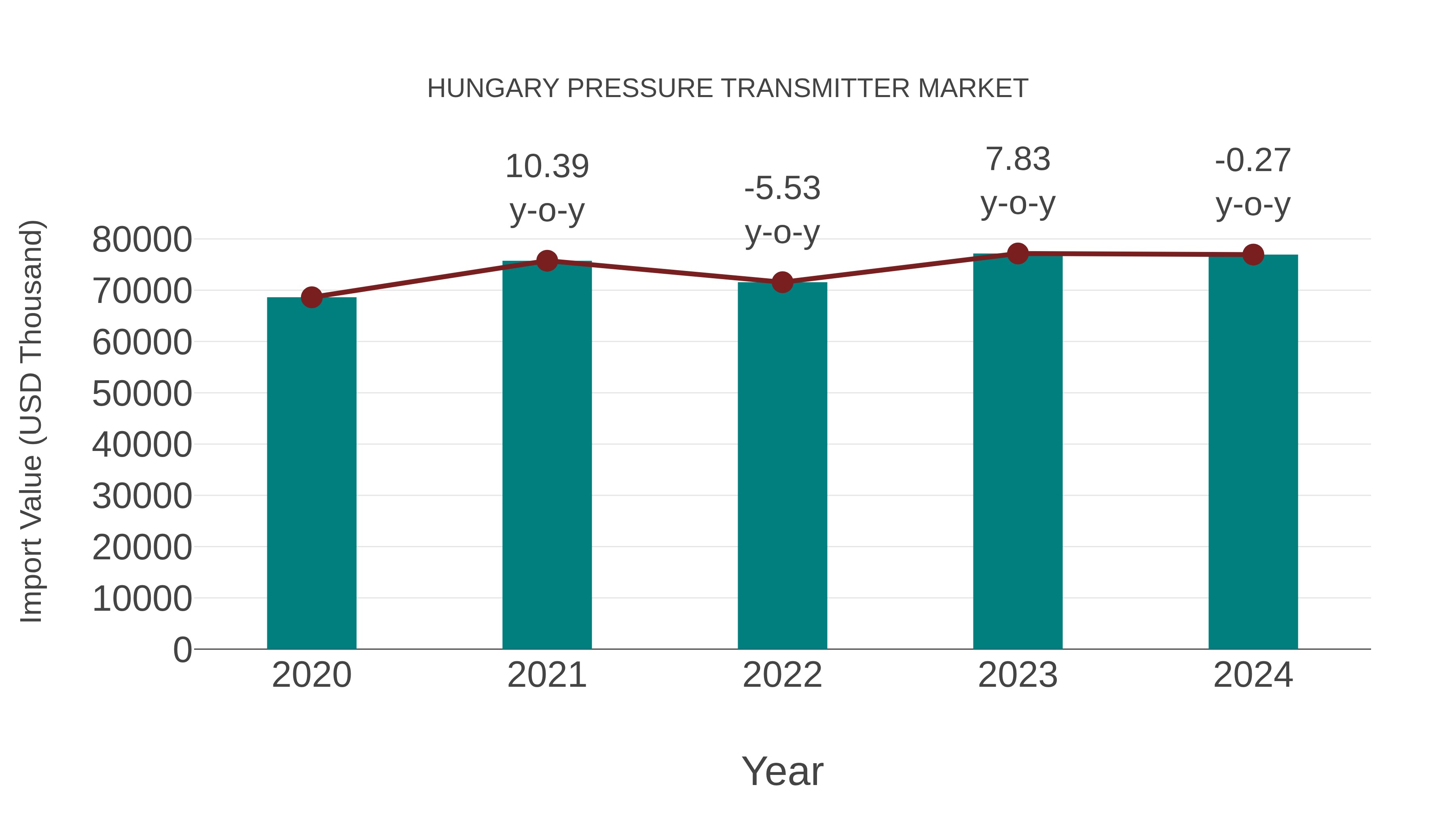  Hungary Pressure Transmitter Market: Import Trend Analysis