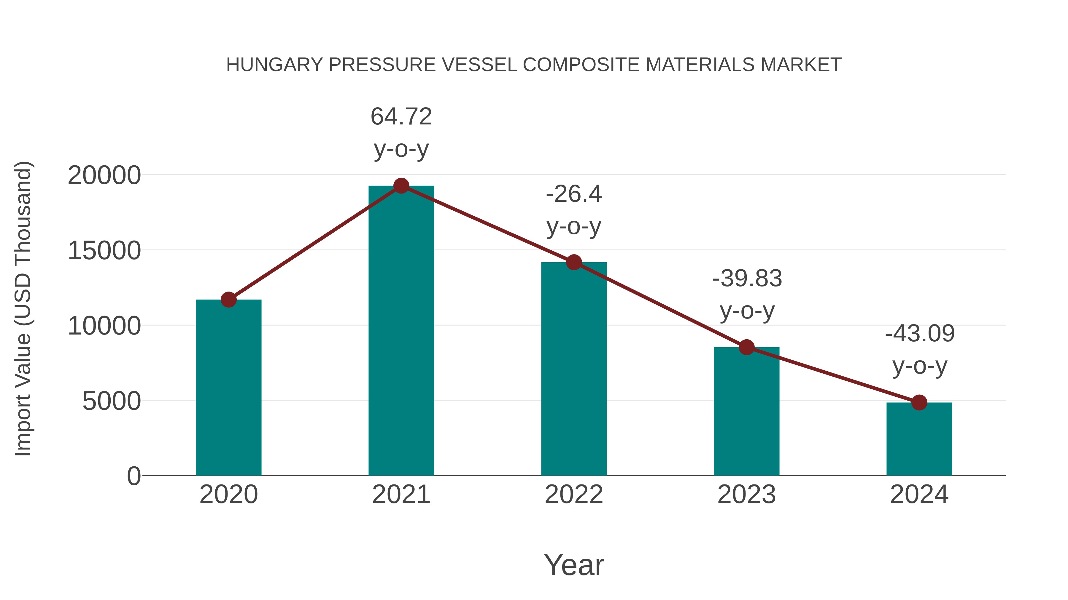  Hungary Pressure Vessel Composite Materials Market: Import Trend Analysis
