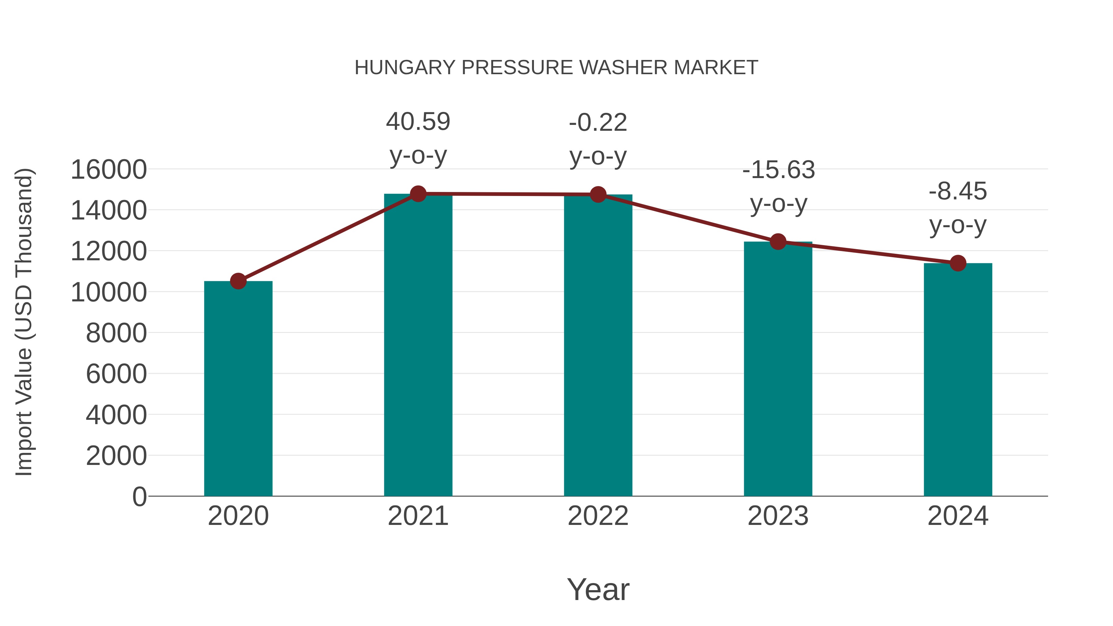 Hungary Pressure Washer Market: Import Trend Analysis