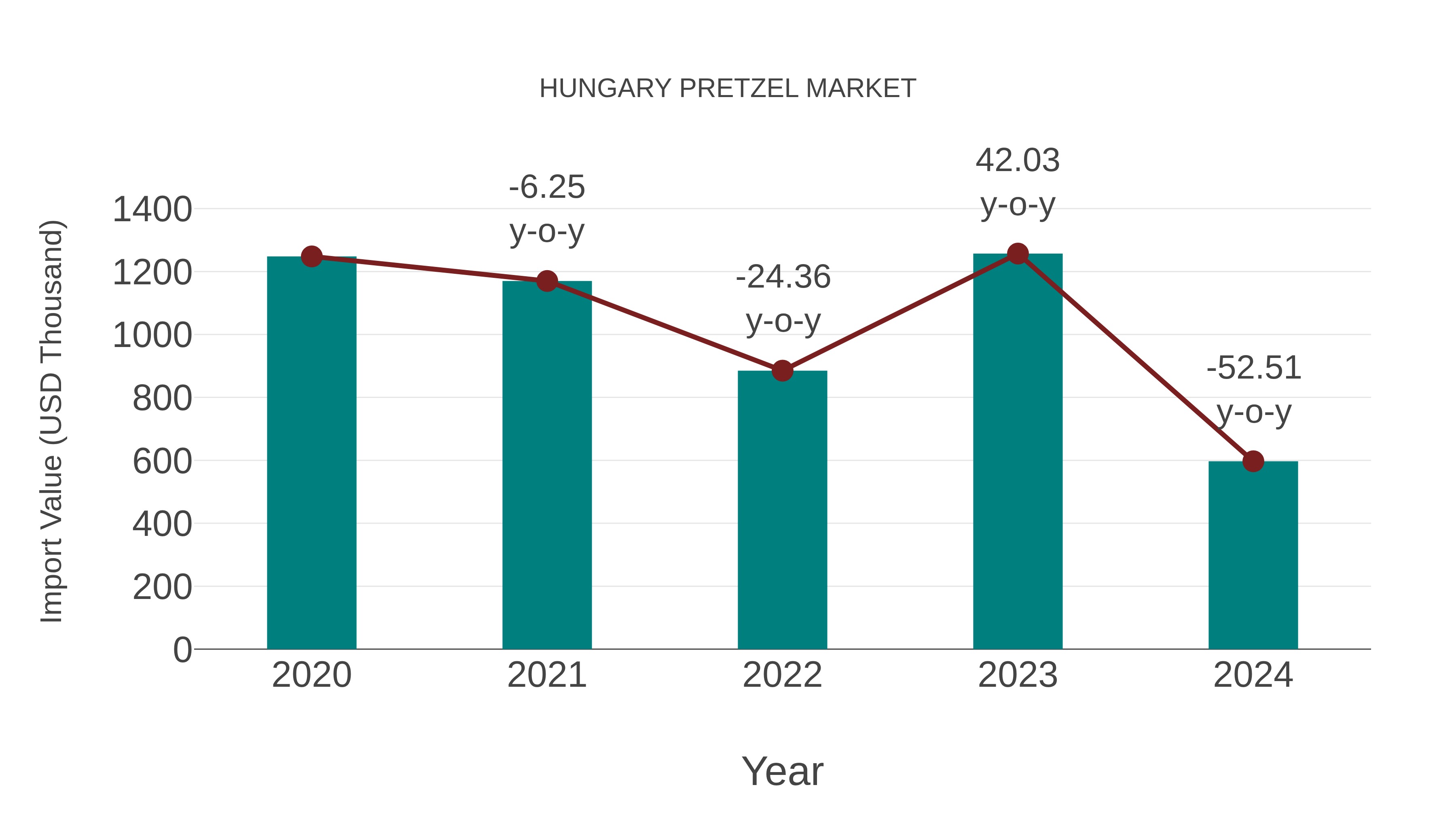  Hungary Pretzel Market: Import Trend Analysis