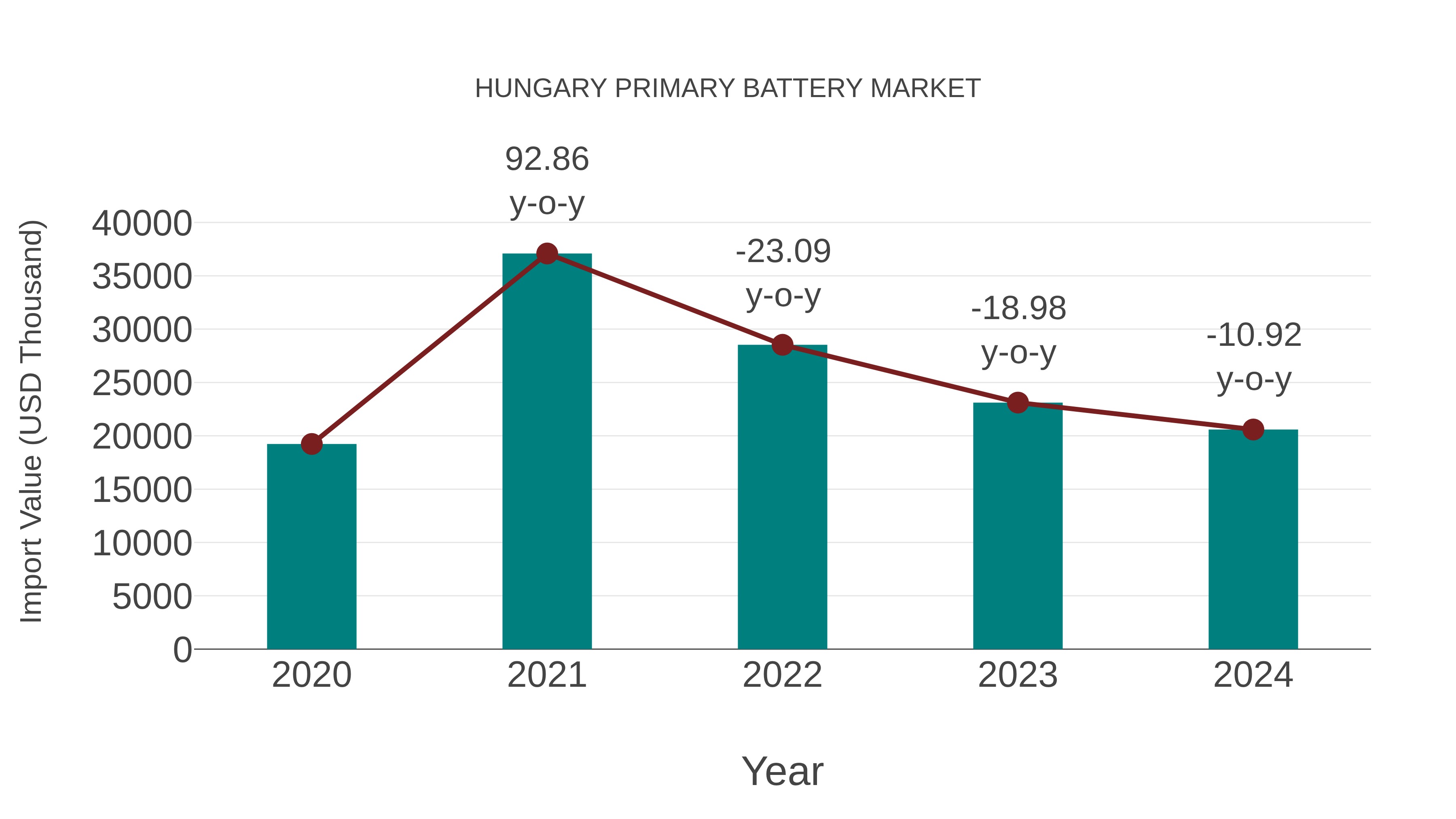  Hungary Primary Battery Market: Import Trend Analysis