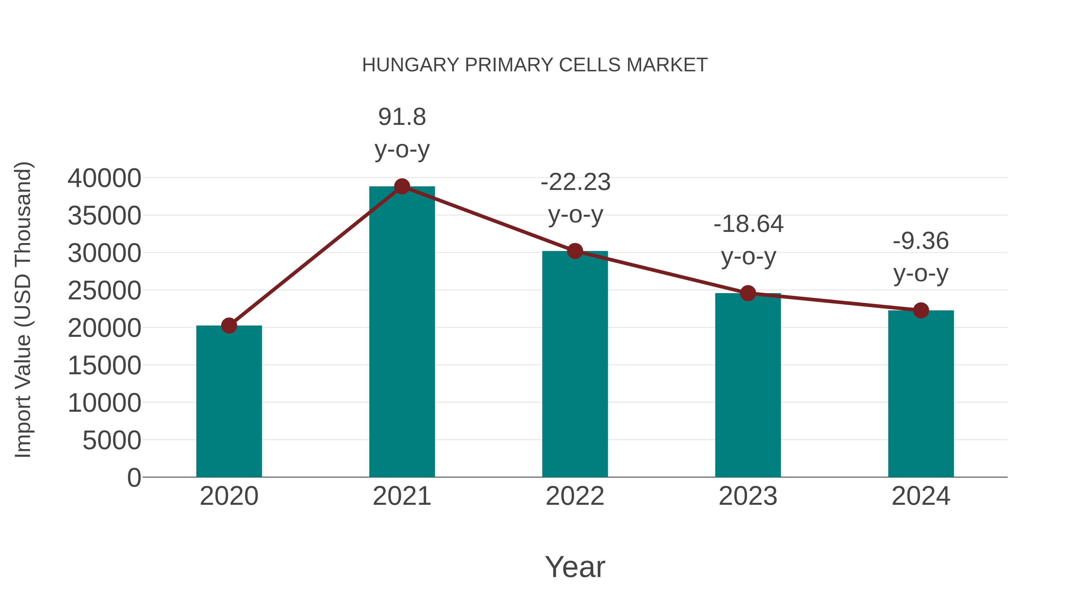  Hungary Primary Cells Market: Import Trend Analysis