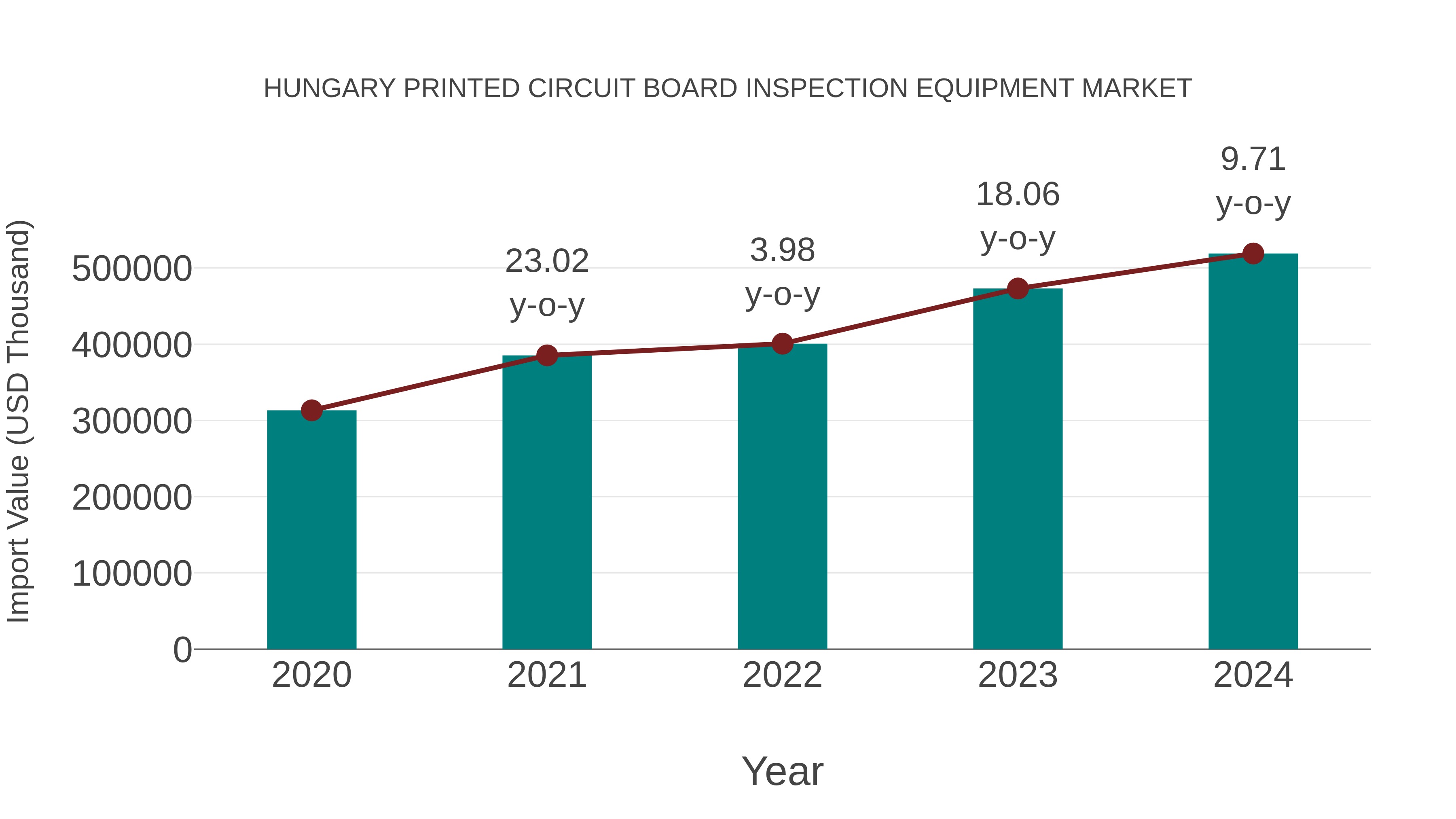 Hungary Printed Circuit Board Inspection Equipment Market: Import Trend Analysis