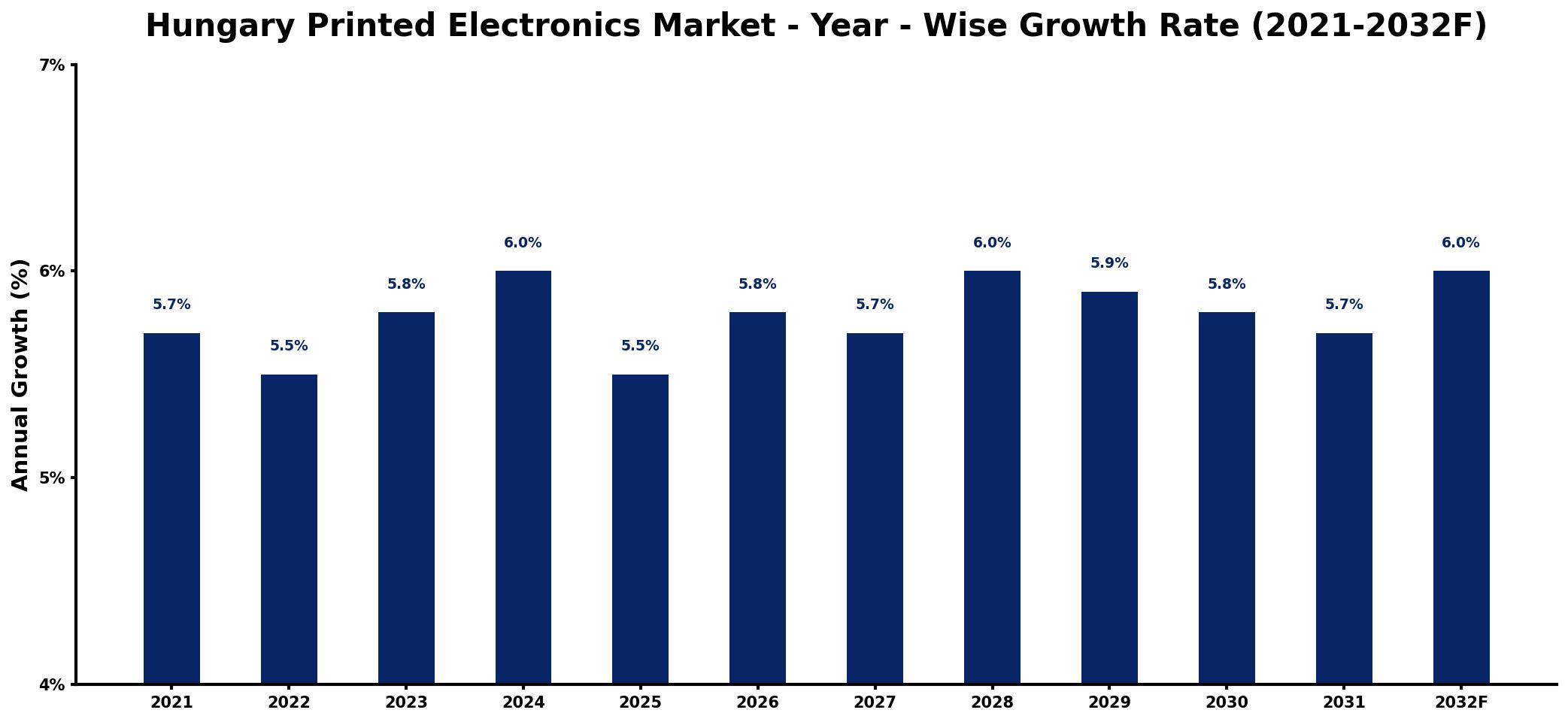 Hungary Printed Electronics Market Year-wise Growth Rate and Key Drivers