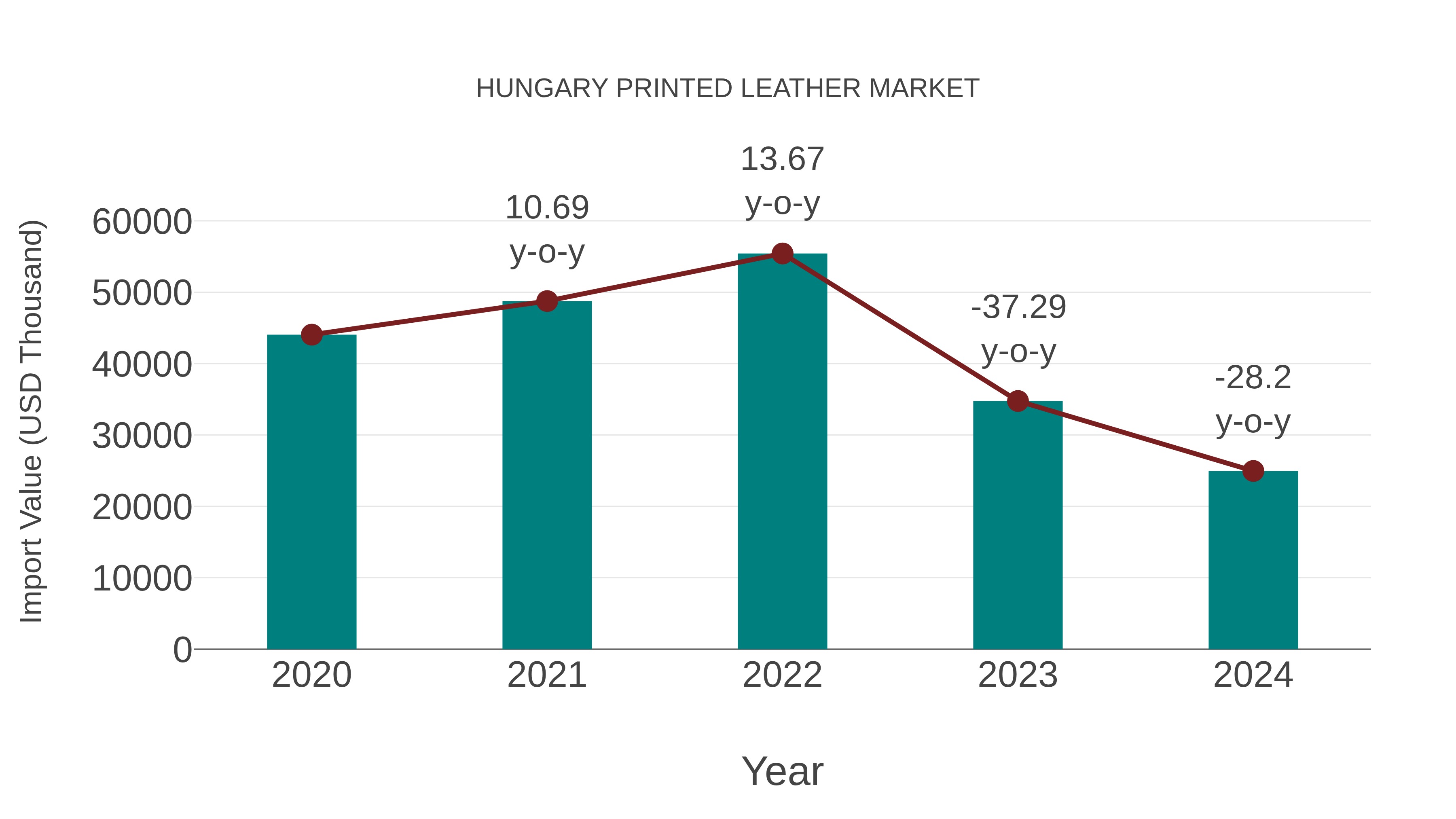  Hungary Printed Leather Market: Import Trend Analysis