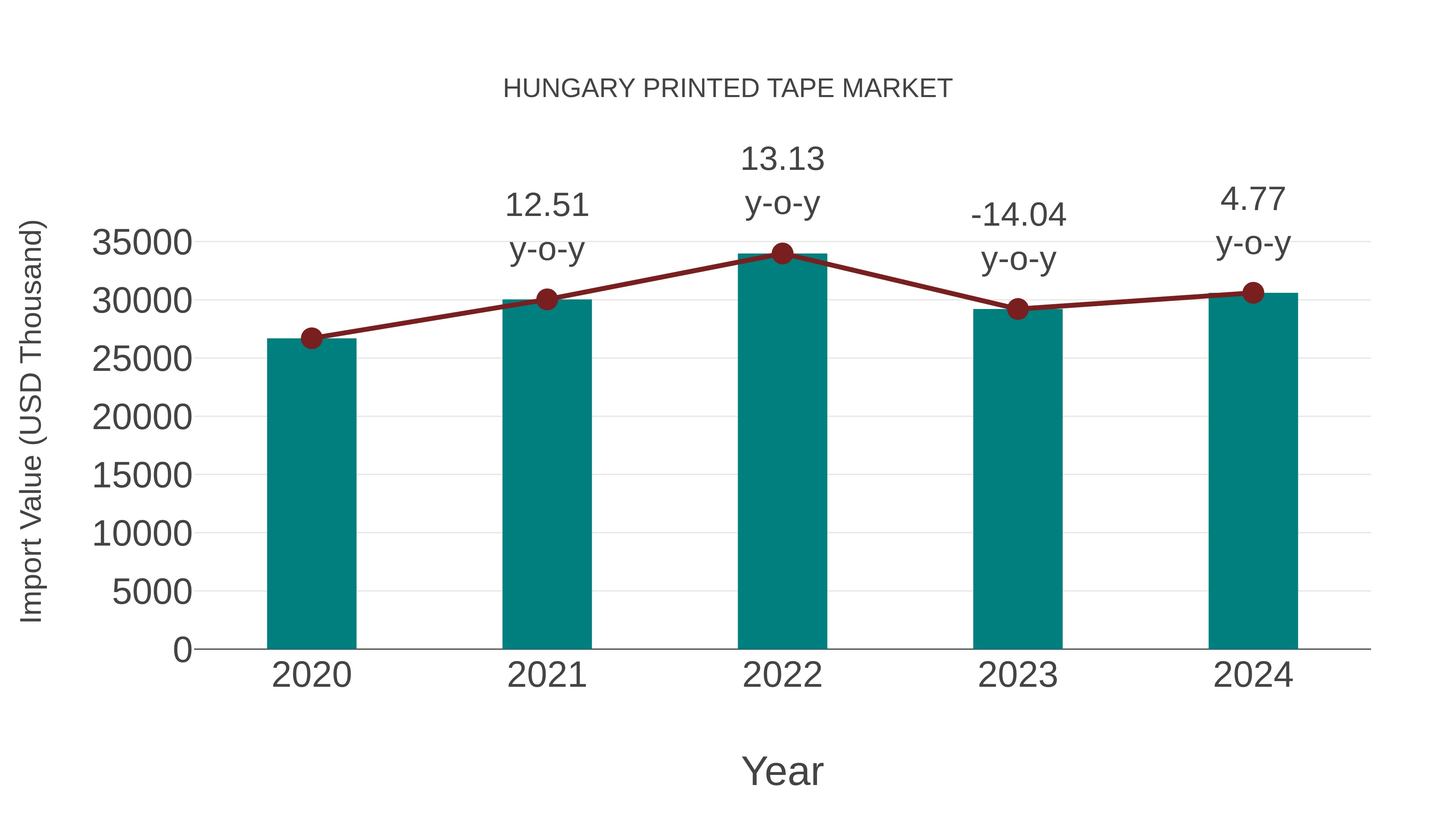 Hungary Printed Tape Market: Import Trend Analysis