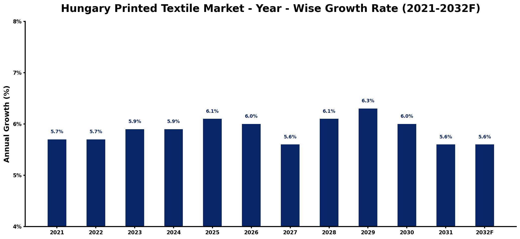 Hungary Printed Textile Market Year-wise Growth Rate and Key Drivers